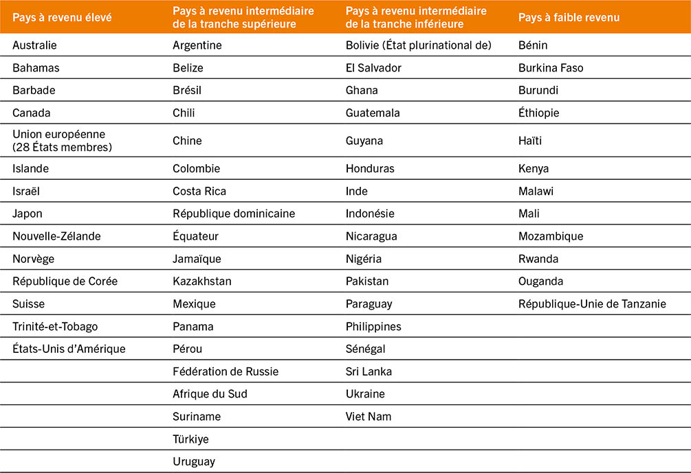 SOURCE: Consortium des organisations internationales pour la mesure de l’environnement politique de l’agriculture. (À paraître). Ag-Incentives. Washington. Consulté le 4 mai 2022. http://ag-incentives.org