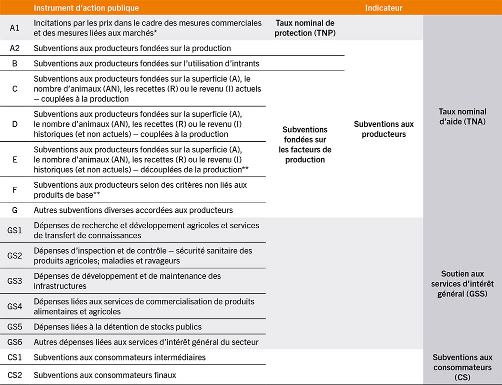 SOURCE: FAO d’après OCDE. 2016. OECD’s Producer Support Estimate and Related Indicators of Agricultural Support. Concepts, Calculations, Interpretation and Use (The PSE Manual). Paris.