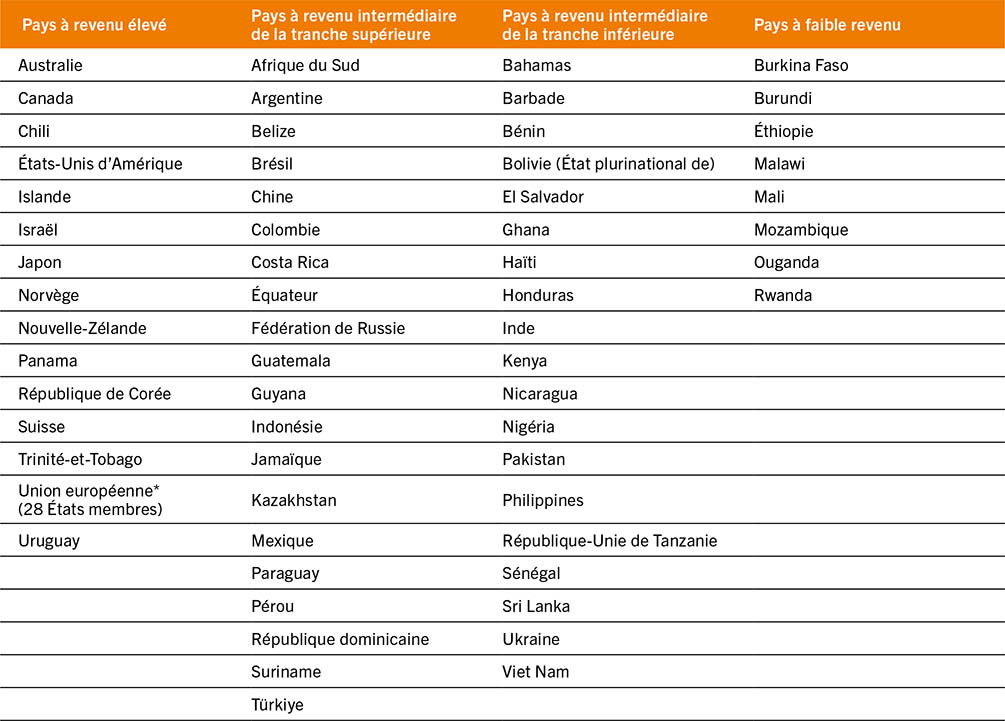 SOURCE: Glauber, J. et Laborde, D. (à paraître). Repurposing food and agricultural policies to deliver affordable healthy diets, sustainably and inclusively: what is at stake? Document d’information établi pour servir de base au rapport sur L’État de la sécurité alimentaire et de la nutrition dans le monde 2022. FAO Agricultural Development Economics Working Paper 22-05. Rome, FAO.