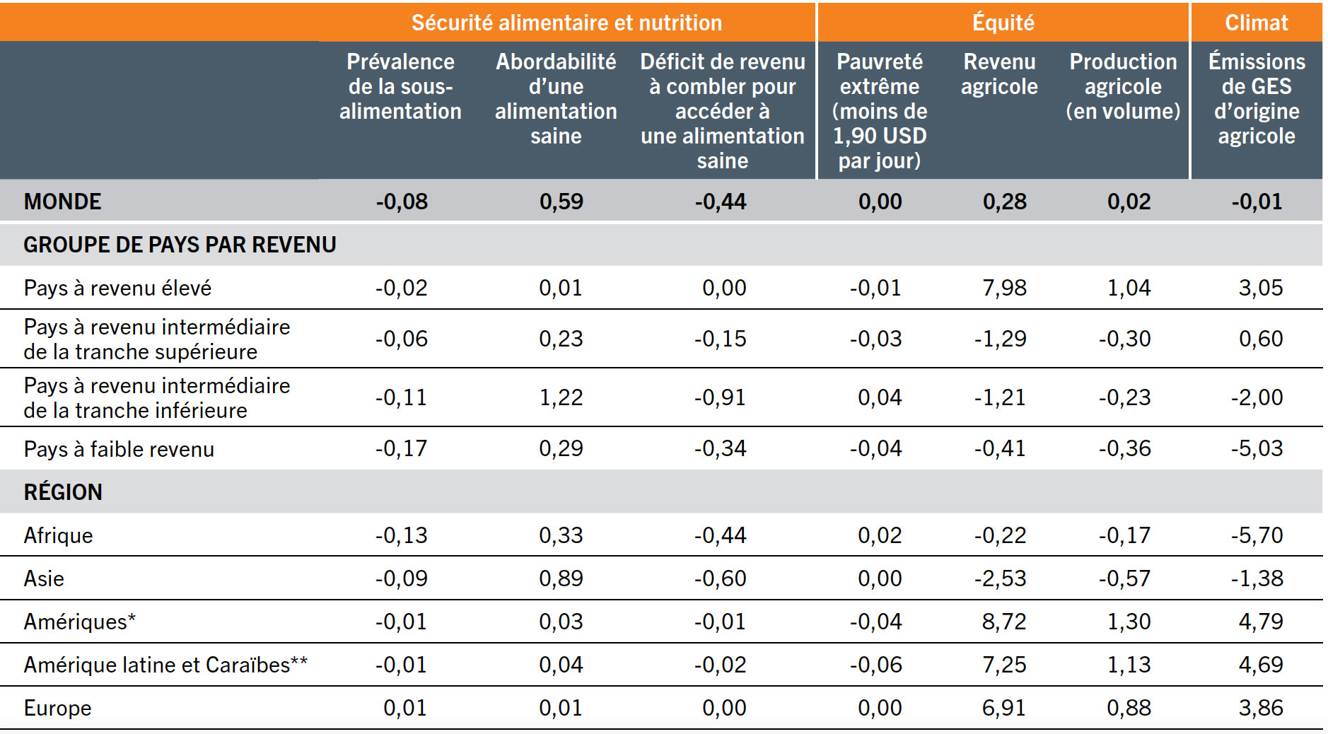 SOURCE: Glauber, J. et Laborde, D. (à paraître). Repurposing food and agricultural policies to deliver affordable healthy diets, sustainably and inclusively: what is at stake? Document d’information établi pour servir de base au rapport sur L’État de la sécurité alimentaire et de la nutrition dans le monde 2022. FAO Agricultural Development Economics Working Paper 22-05. Rome, FAO.