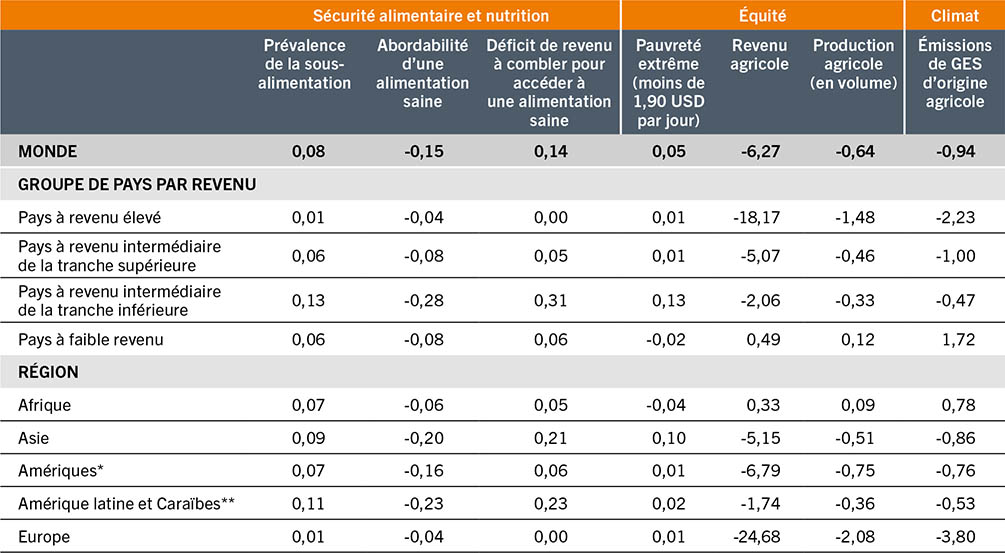 SOURCE: Glauber, J. et Laborde, D. (à paraître). Repurposing food and agricultural policies to deliver affordable healthy diets, sustainably and inclusively: what is at stake? Document d’information établi pour servir de base au rapport sur L’État de la sécurité alimentaire et de la nutrition dans le monde 2022. FAO Agricultural Development Economics Working Paper 22-05. Rome, FAO.