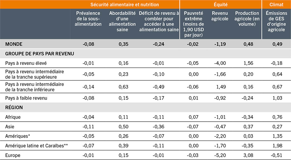 SOURCE: Glauber, J. et Laborde, D. (à paraître). Repurposing food and agricultural policies to deliver affordable healthy diets, sustainably and inclusively: what is at stake? Document d’information établi pour servir de base au rapport sur L’État de la sécurité alimentaire et de la nutrition dans le monde 2022. FAO Agricultural Development Economics Working Paper 22-05. Rome, FAO.