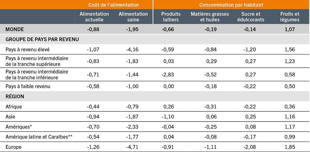 SOURCE: Glauber, J. et Laborde, D. (à paraître). Repurposing food and agricultural policies to deliver affordable healthy diets, sustainably and inclusively: what is at stake? Document d’information établi pour servir de base au rapport sur L’État de la sécurité alimentaire et de la nutrition dans le monde 2022. FAO Agricultural Development Economics Working Paper 22-05. Rome, FAO.