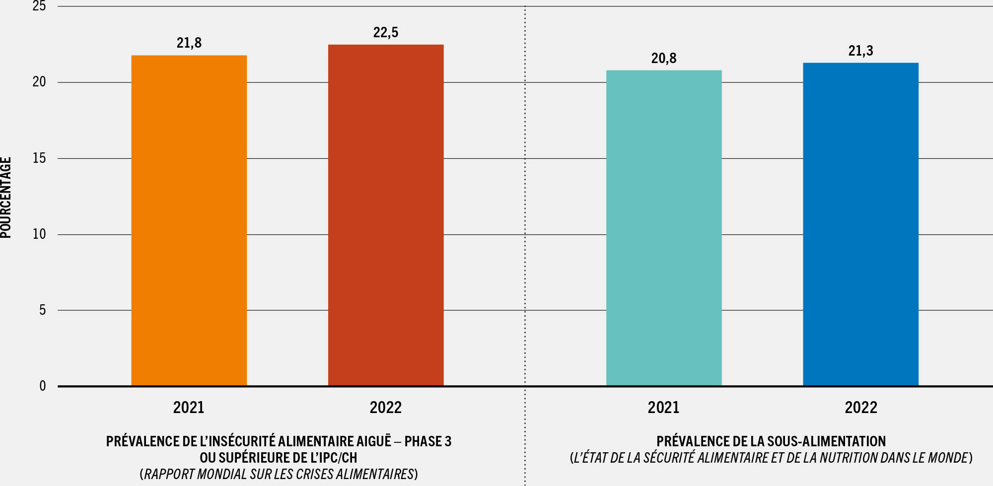 SOURCES: Réseau d’information sur la sécurité alimentaire et Réseau mondial contre les crises alimentaires. 2023. Global Report on Food Crises 2023. Rome. www.fsinplatform.org/global-report-food-crises-2023; FAO. 2023. FAOSTAT: Données de la sécurité alimentaire. Dans: FAO. [Consulté le 12 juillet 2023] www.fao.org/faostat/fr/#data/FS