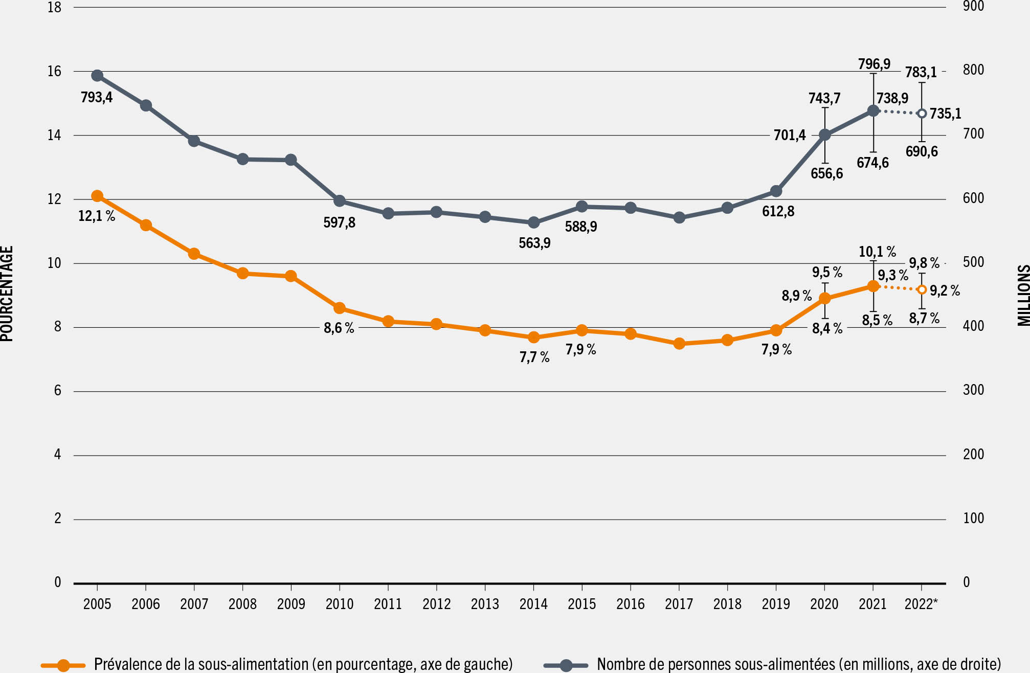 SOURCE: FAO. 2023. FAOSTAT: Données de la sécurité alimentaire. Dans: FAO. [Consulté le 12 juillet 2023] www.fao.org/faostat/fr/#data/FS