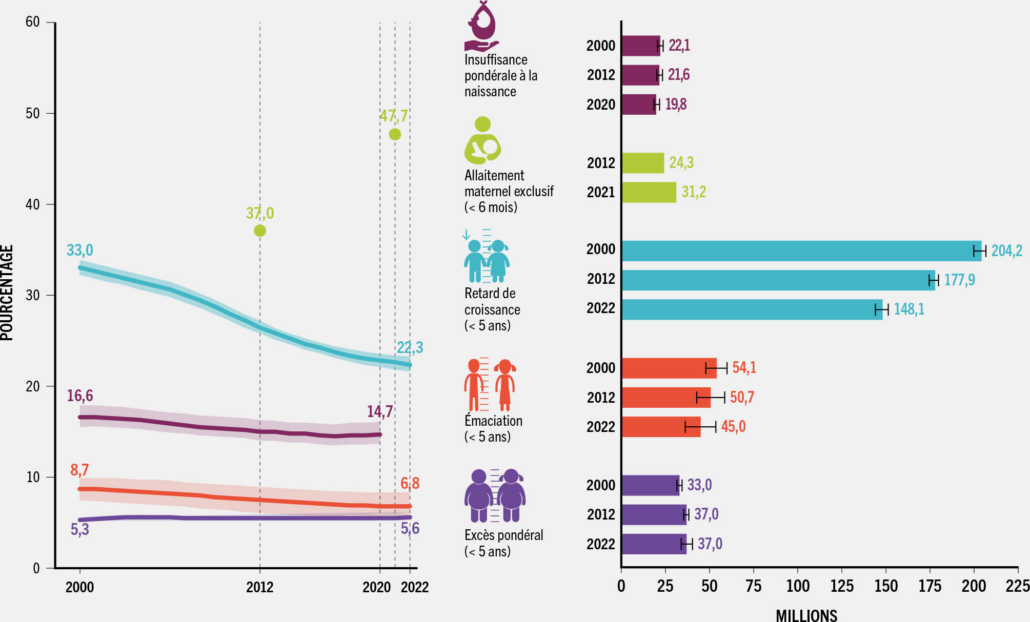 SOURCES: Les données relatives au retard de croissance, à l’émaciation et à l’excès pondéral sont basées sur Banque mondiale, OMS et UNICEF. 2023. Joint child malnutrition estimates – Levels and trends (2023 edition) (Estimations conjointes de la malnutrition infantile, édition 2023). [Consulté le 24 avril 2023] https://data.unicef.org/resources/jme-report-2023, www.who.int/teams/nutrition-and-food-safety/monitoring-nutritional-status-and-food-safety-and-events/joint-child-malnutrition-estimates, https://datatopics.worldbank.org/child-malnutrition; les données relatives à l’allaitement maternel exclusif sont basées sur UNICEF. 2022. Infant and young child feeding. Dans: UNICEF. [Consulté le 6 avril 2023] https://data.unicef.org/topic/nutrition/infant-and-young-child-feeding; les données relatives à l’insuffisance pondérale à la naissance sont basées sur OMS et UNICEF. 2023. Low birthweight joint estimates 2023 edition. [Consulté le 12 juillet 2023] https://data.unicef.org/topic/nutrition/low-birthweight; www.who.int/teams/nutrition-and-food-safety/monitoring-nutritional-status-and-food-safety-and-events/joint-low-birthweight-estimates. Les estimations de charge par indicateur reposent sur différents dénominateurs, notamment les enfants de moins de 5 ans pour le retard de croissance, l’émaciation et l’excès pondéral, les enfants de moins de 6 mois pour l’allaitement maternel exclusif et les naissances vivantes pour l’insuffisance pondérale à la naissance. Les données démographiques sont basées sur Division de la population de l’Organisation des Nations Unies. 2022. World Population Prospects 2022. [Consulté le 27 avril 2023] https://population.un.org/wpp