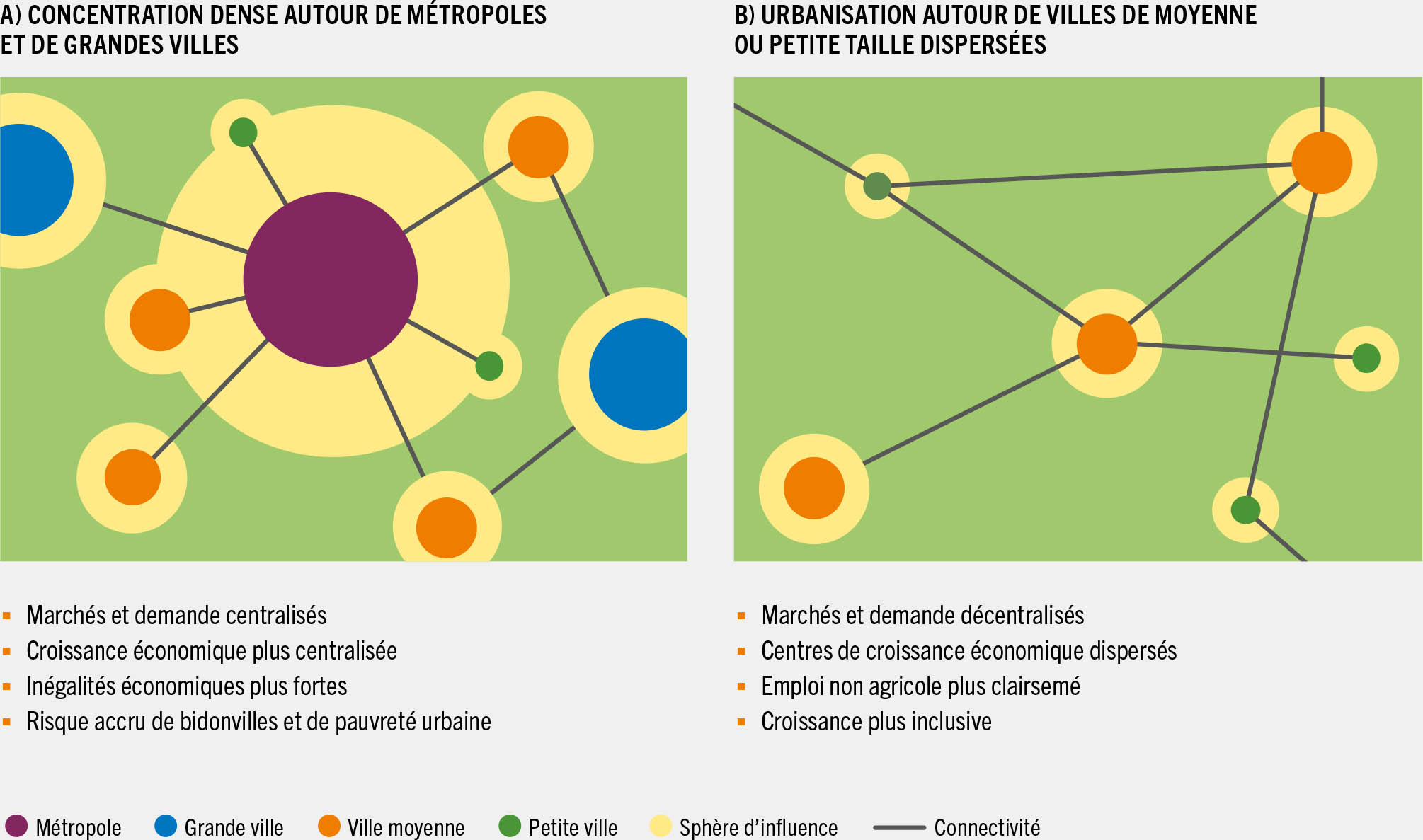 SOURCE: Adapté de Bruin, S., Dengerink, J. et van Vliet, J. 2021. Urbanisation as driver of food system transformation and opportunities for rural livelihoods. Food Security, 13: 781-798. https://doi.org/10.1007/s12571-021-01182-8