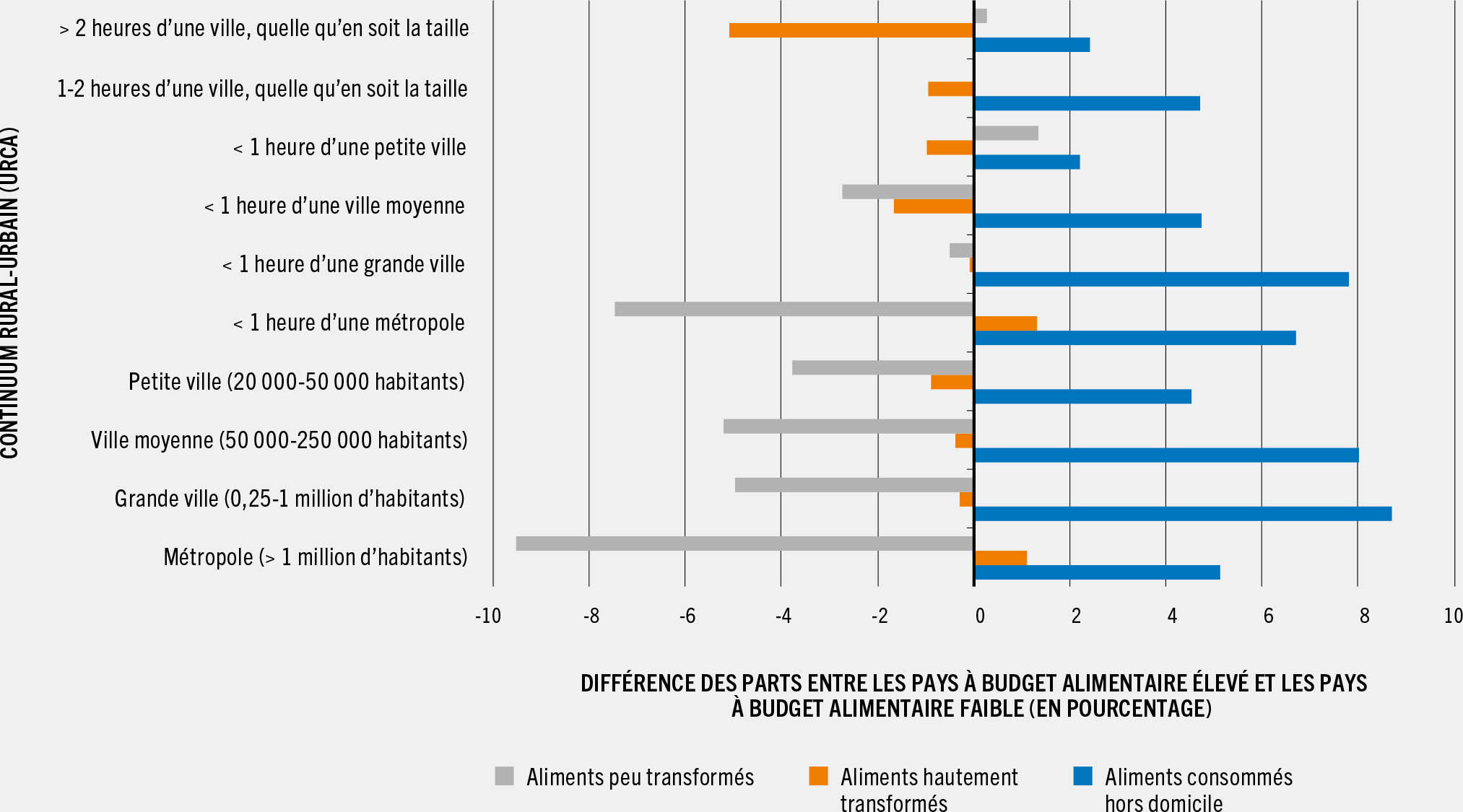 SOURCE: Dolislager, M. J., Holleman, C., Liverpool-Tasie, L. S. O. et Reardon, T. 2023. Analysis of food demand and supply across the rural–urban continuum in selected countries in Africam>. Document d’information établi pour servir de base au rapport sur L’État de la sécurité alimentaire et de la nutrition dans le monde 2023. Document de travail de la FAO sur l’économie du développement agricole 23-09. Rome, FAO.