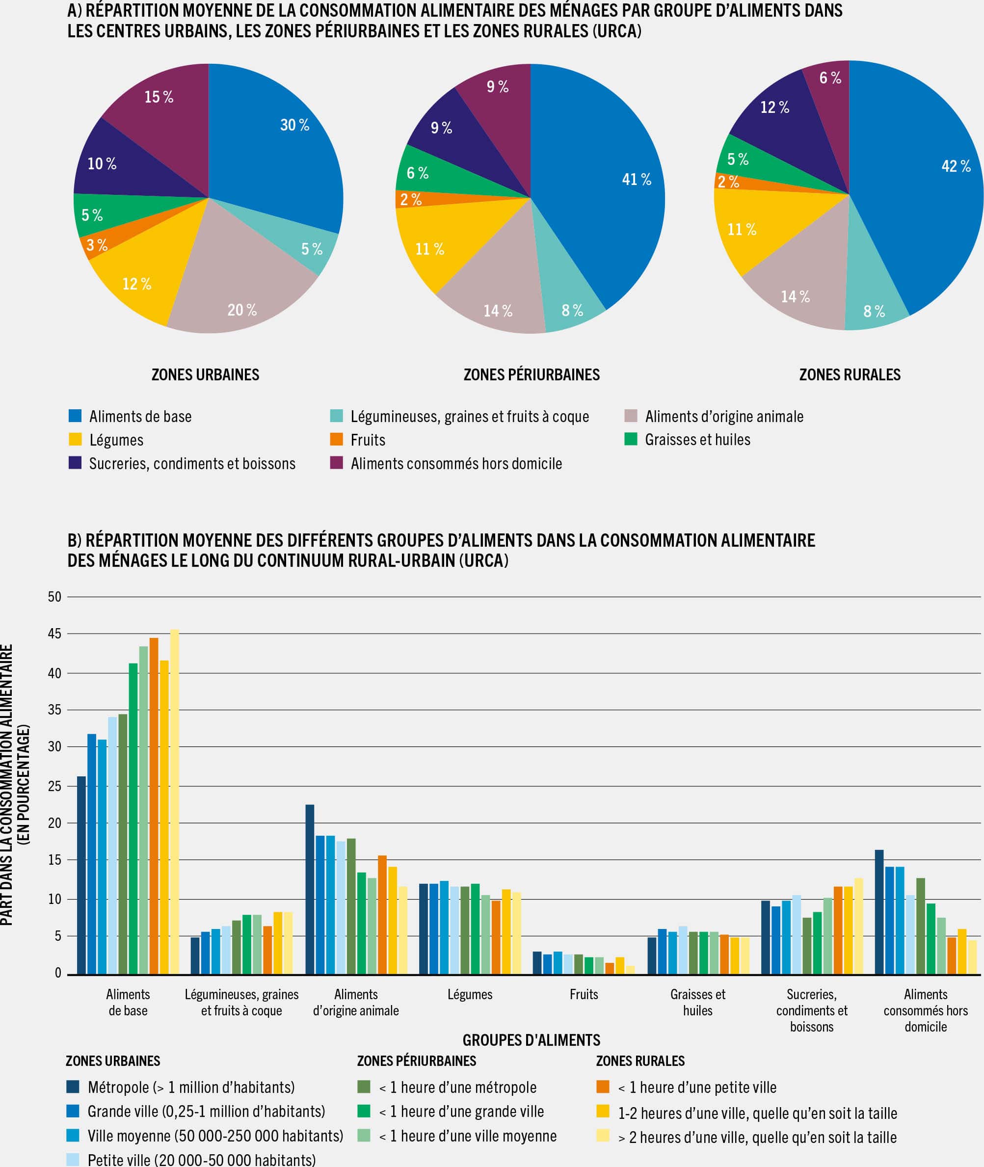 SOURCE: Dolislager, M. J., Holleman, C., Liverpool-Tasie, L. S. O. et Reardon, T. 2023. Analysis of food demand and supply across the rural–urban continuum in selected countries in Africa. Document d’information établi pour servir de base au rapport sur L’État de la sécurité alimentaire et de la nutrition dans le monde 2023. Document de travail de la FAO sur l’économie du développement agricole 23-09. Rome, FAO.