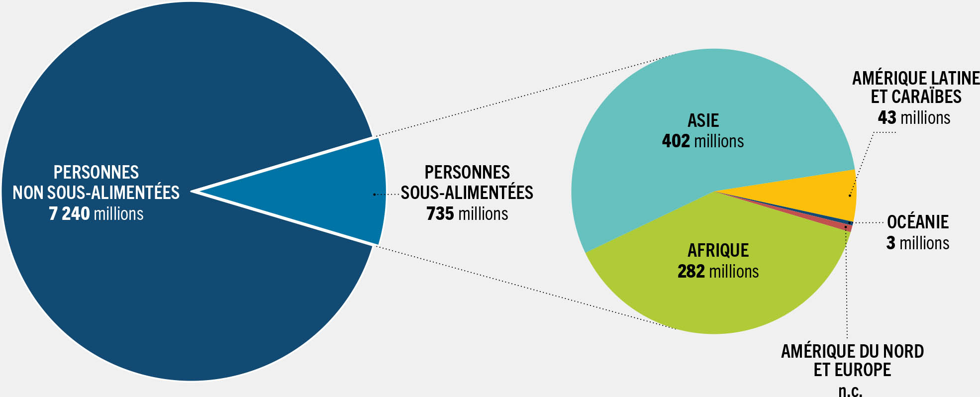 SOURCE: FAO. 2023. FAOSTAT: Données de la sécurité alimentaire. Dans: FAO. [Consulté le 12 juillet 2023] http://www.fao.org/faostat/fr/#data/FS