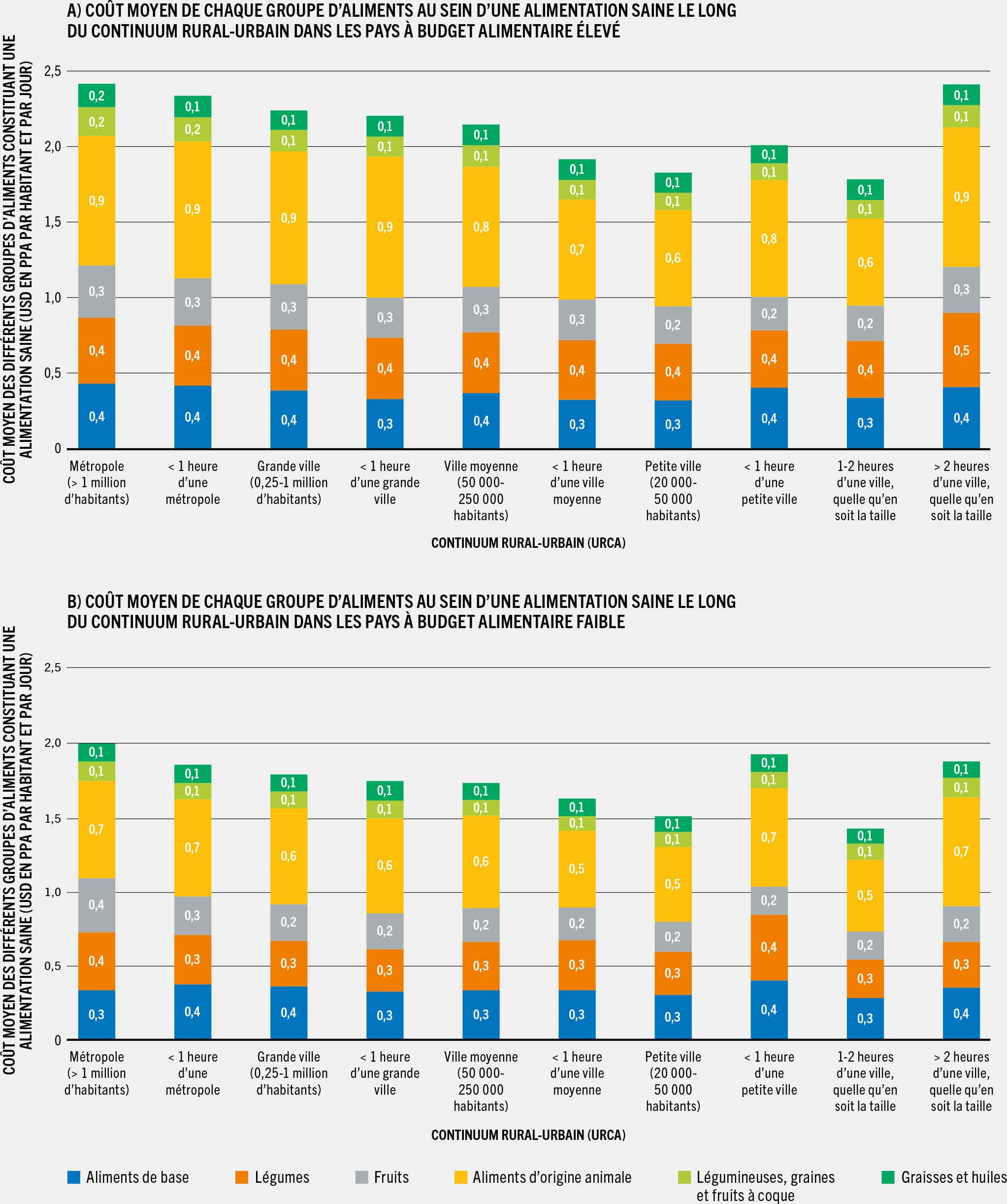 SOURCE: Holleman, C. et Latino, L. 2023. Variations in the subnational cost and affordability of a healthy diet for selected countries in Africa. Document d’information établi pour servir de base au rapport sur L’État de la sécurité alimentaire et de la nutrition dans le monde 2023. Document de travail de la FAO sur l’économie du développement agricole 23-10. Rome, FAO.