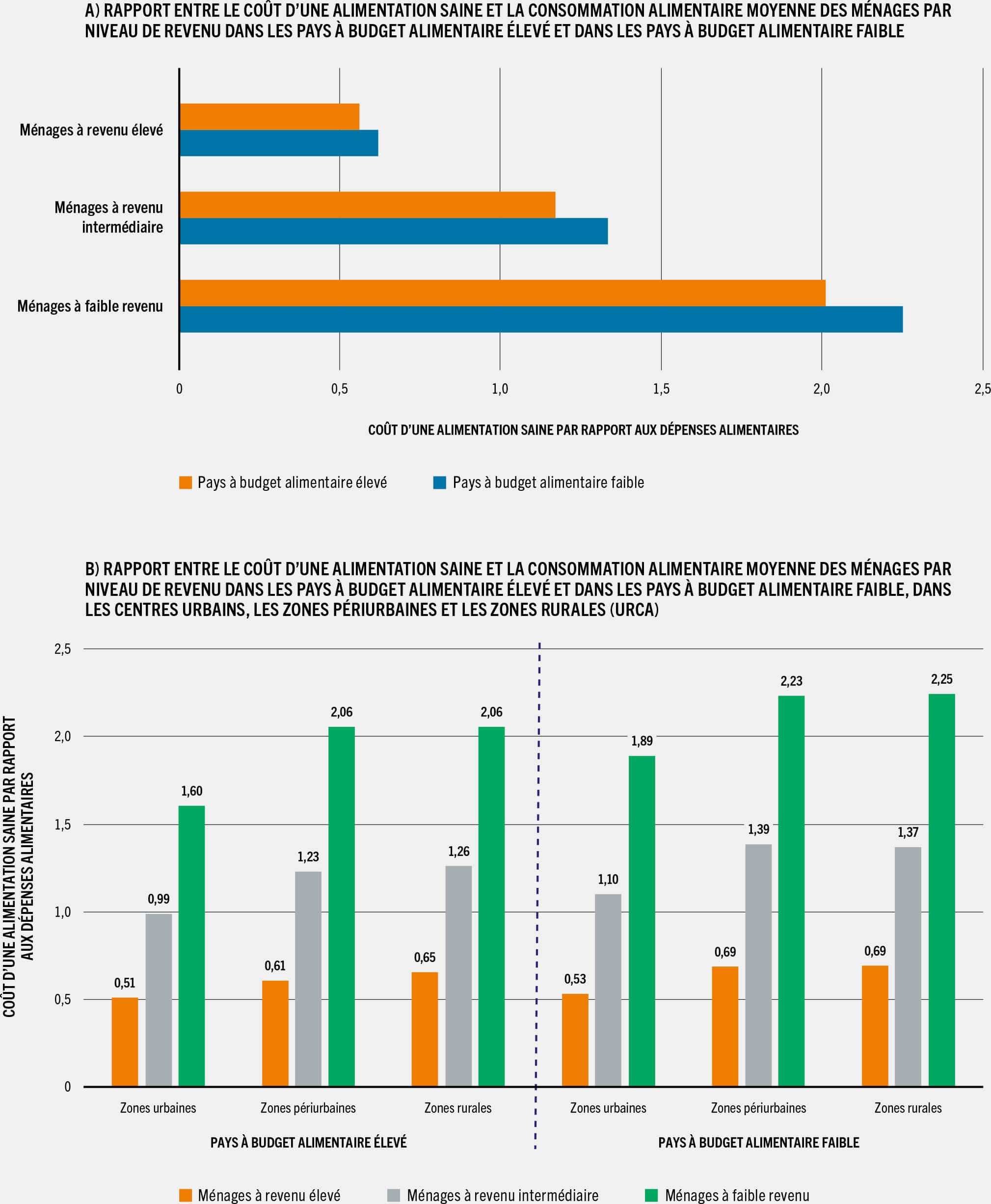 SOURCE: Holleman, C. et Latino, L. 2023. Variations in the subnational cost and affordability of a healthy diet for selected countries in Africa. Document d’information établi pour servir de base au rapport sur L’État de la sécurité alimentaire et de la nutrition dans le monde 2023. Document de travail de la FAO sur l’économie du développement agricole 23-10. Rome, FAO.