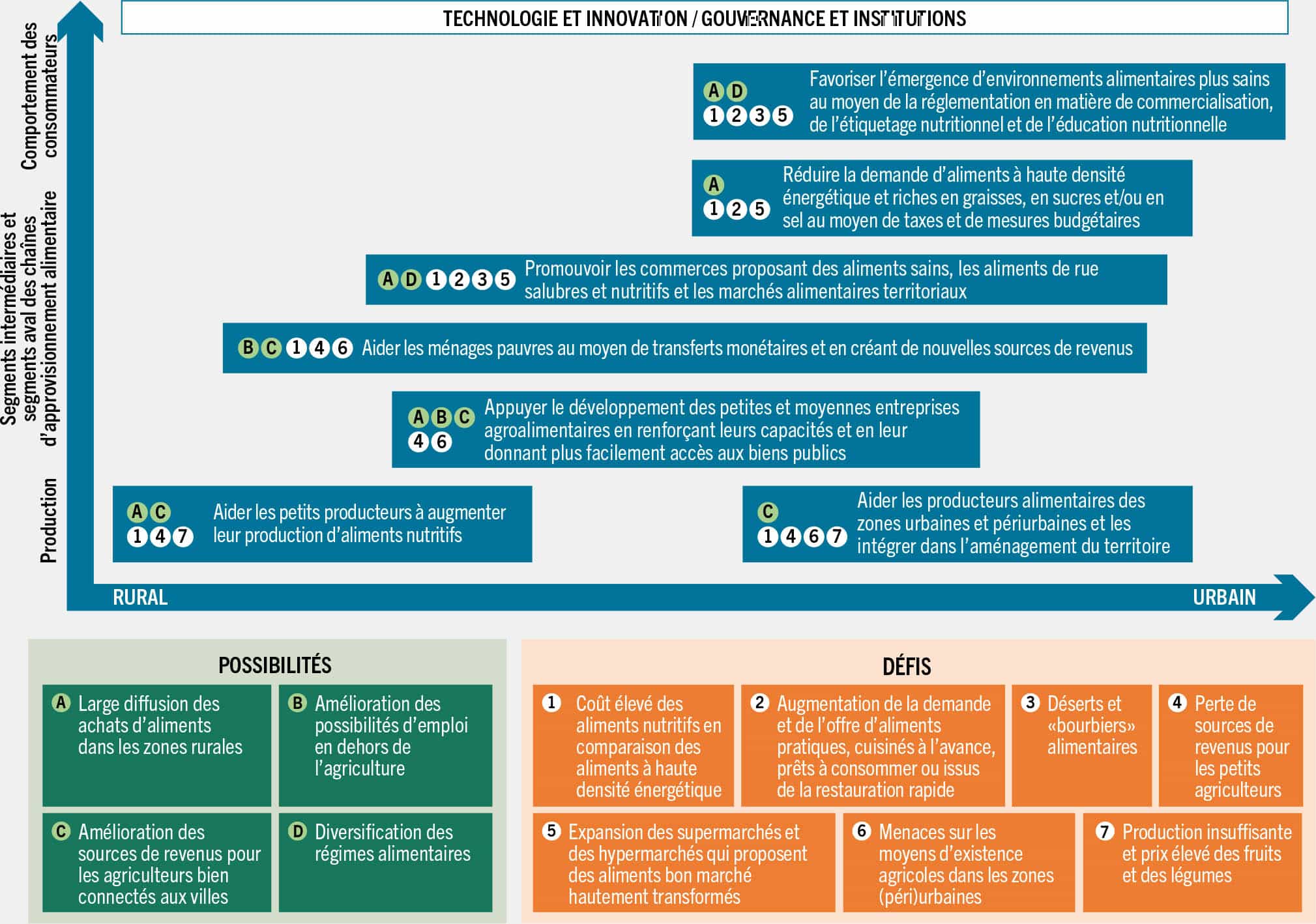 SOURCE: Auteurs du présent document (FAO).