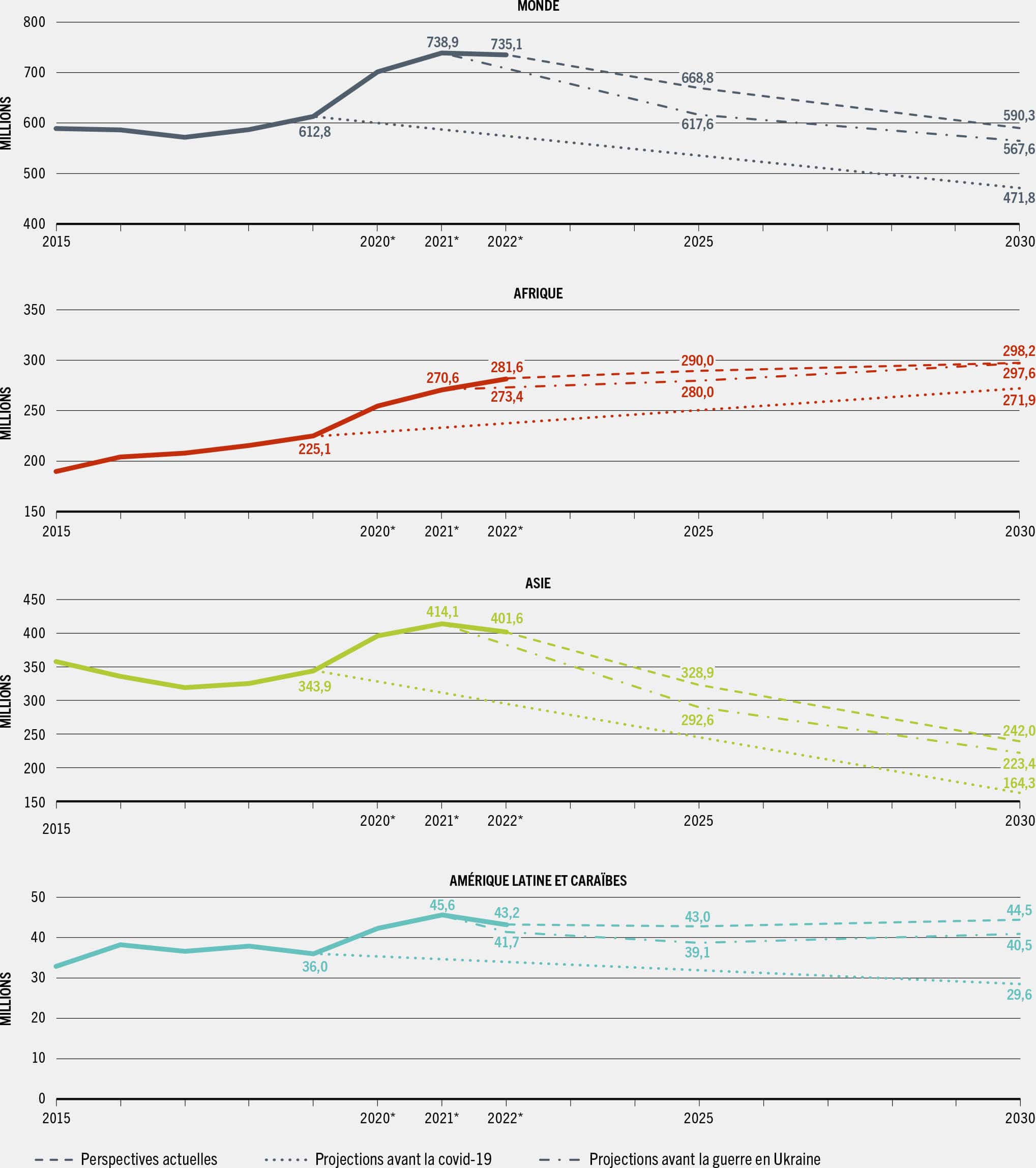 SOURCE: Auteurs du présent document (FAO).