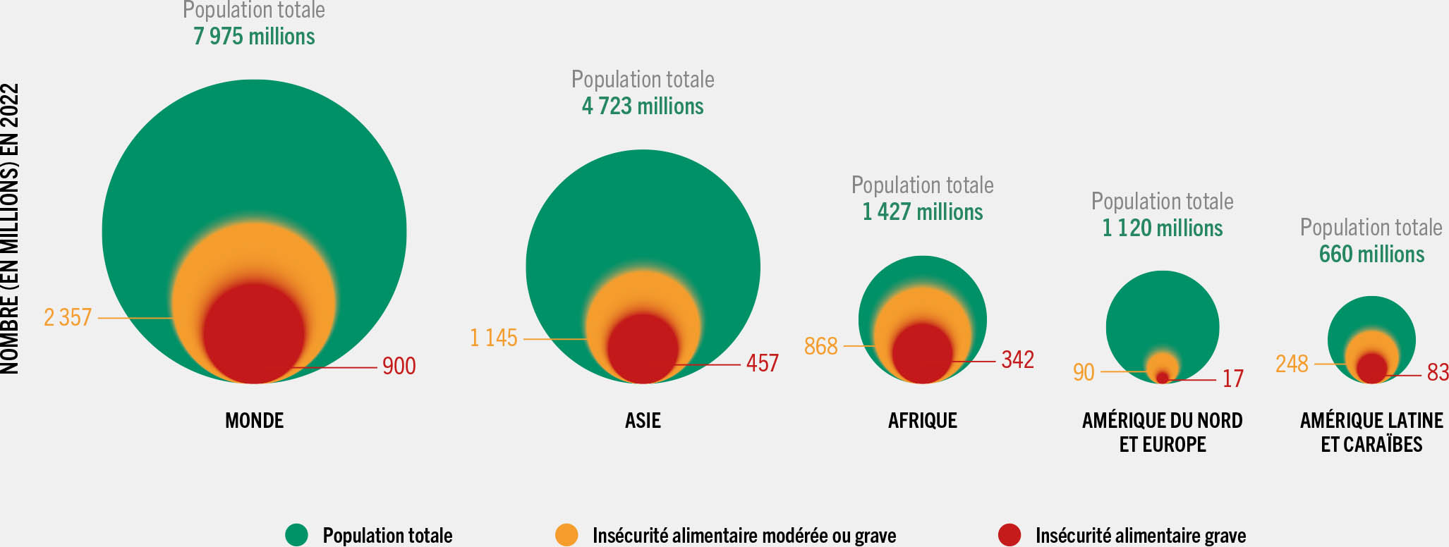 SOURCE: FAO. 2023. FAOSTAT: Données de la sécurité alimentaire. Dans: FAO. [Consulté le 12 juillet 2023] www.fao.org/faostat/fr/#data/FS