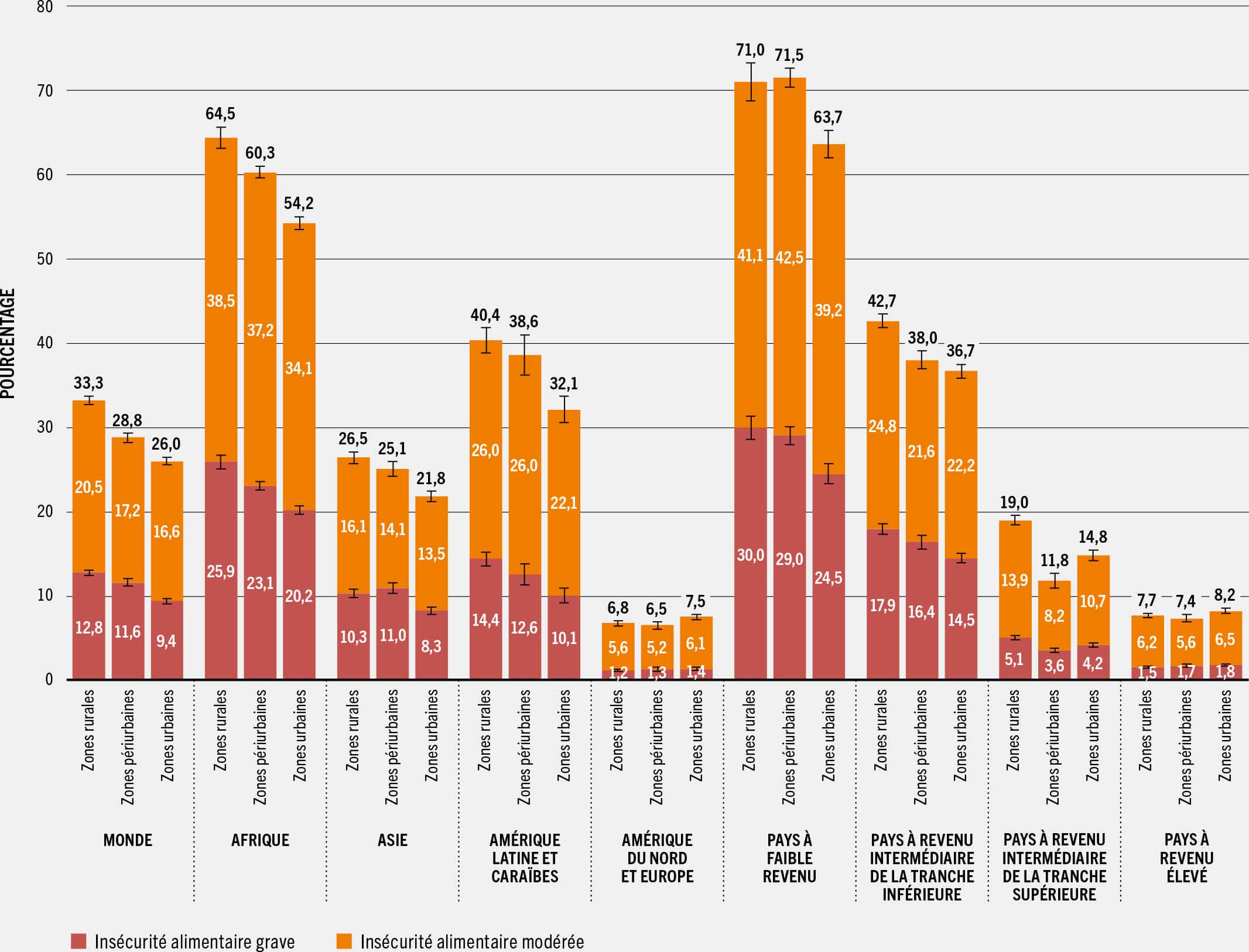 SOURCE: FAO. 2023. FAOSTAT: Données de la sécurité alimentaire. Dans: FAO. [Consulté le 12 juillet 2023] www.fao.org/faostat/fr/#data/FS