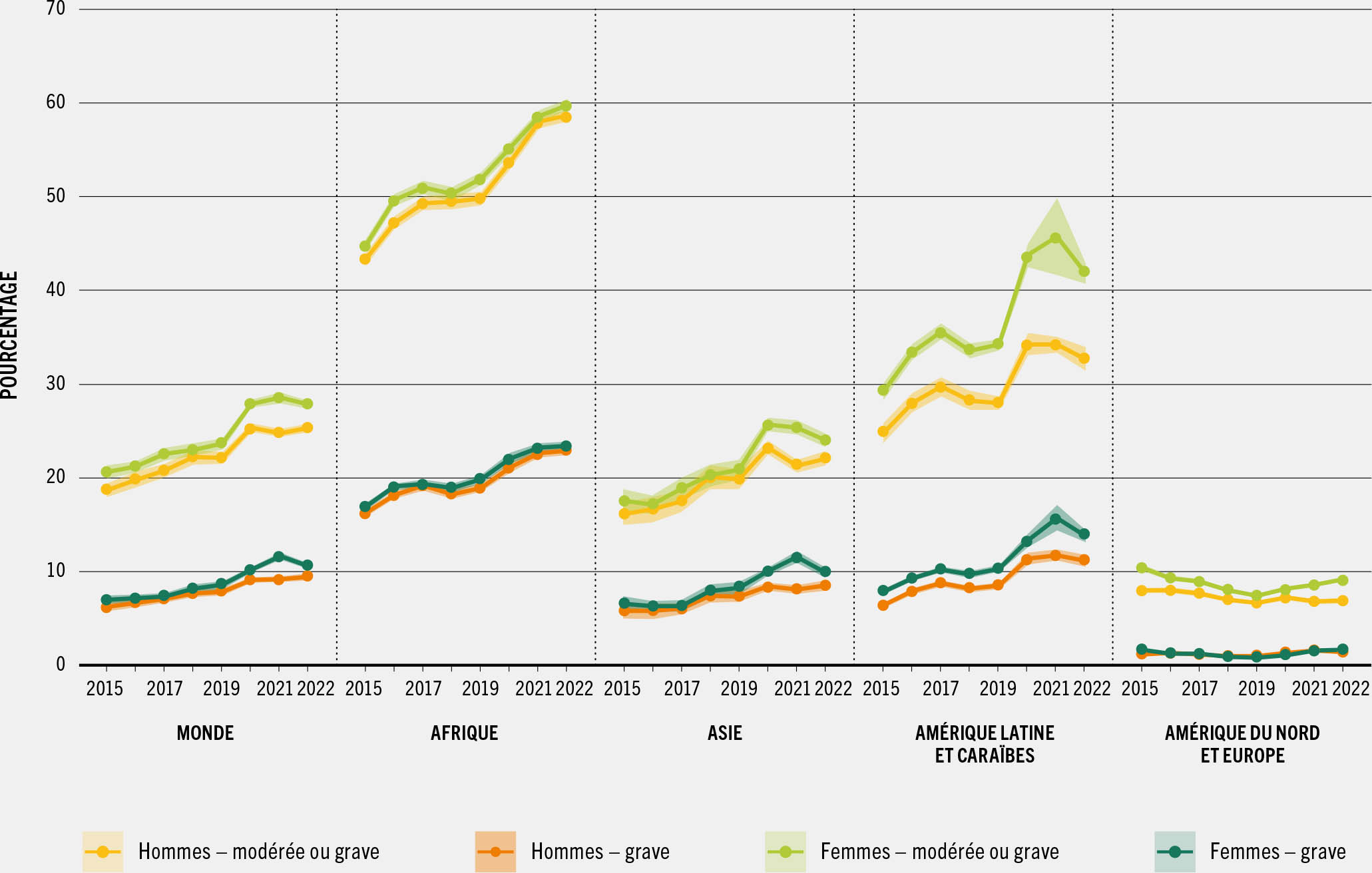 SOURCE: FAO. 2023. FAOSTAT: Données de la sécurité alimentaire. Dans: FAO. [Consulté le 12 juillet 2023] www.fao.org/faostat/fr/#data/FS