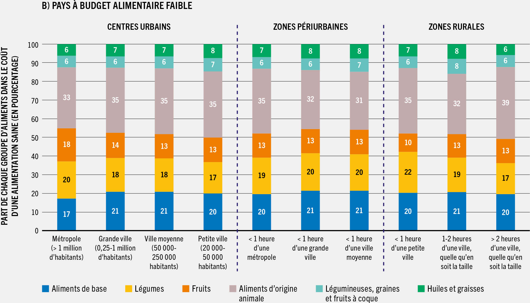 SOURCE: Holleman, C. et Latino, L. 2023. Variations in the subnational cost and affordability of a healthy diet for selected countries in Africa. Document d’information établi pour servir de base au rapport sur L’État de la sécurité alimentaire et de la nutrition dans le monde 2023. Document de travail de la FAO sur l’économie du développement agricole 23-10. Rome, FAO.