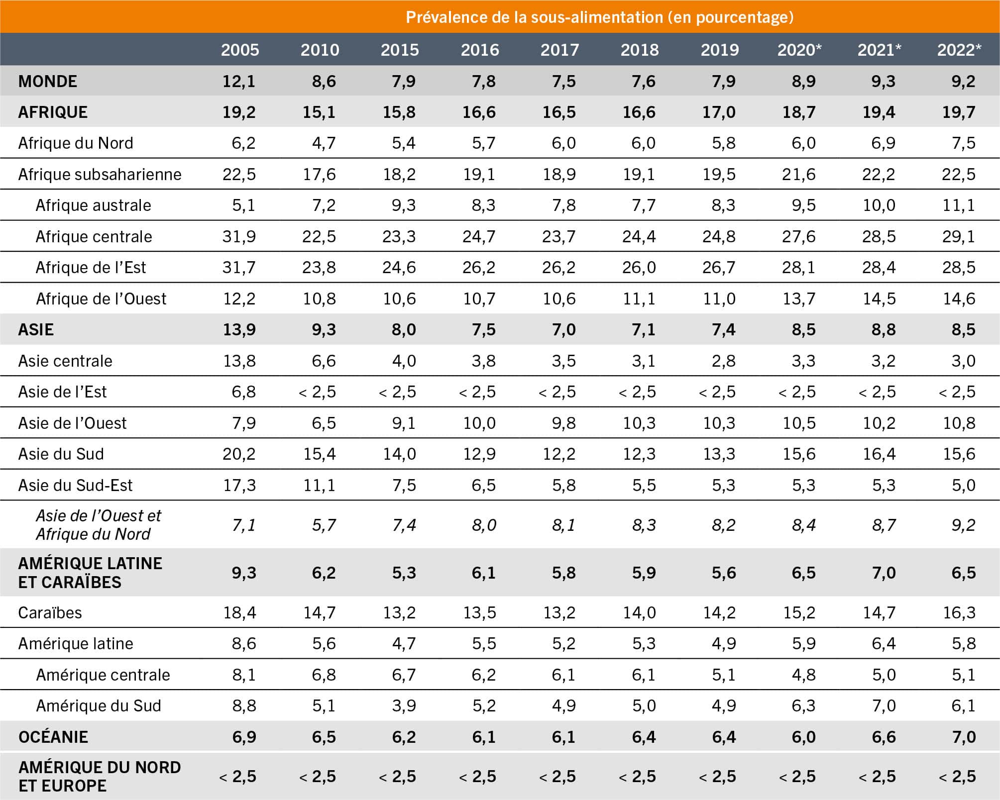 SOURCE: FAO. 2023. FAOSTAT: Données de la sécurité alimentaire. Dans: FAO. [Consulté le 12 juillet 2023]. www.fao.org/faostat/fr/#data/FS