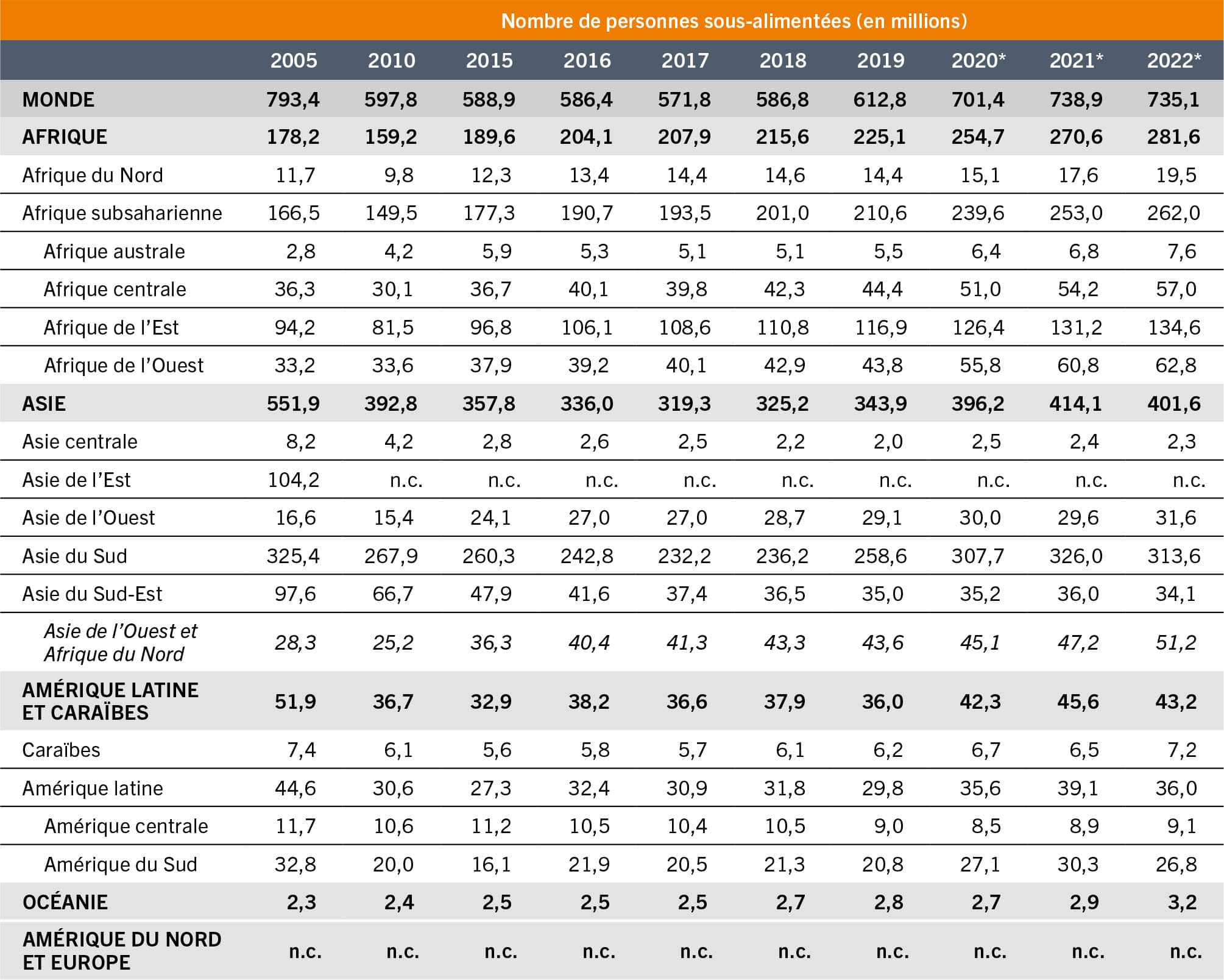 SOURCE: FAO. 2023. FAOSTAT: Données de la sécurité alimentaire. Dans: FAO. [Consulté le 12 juillet 2023]. www.fao.org/faostat/fr/#data/FS