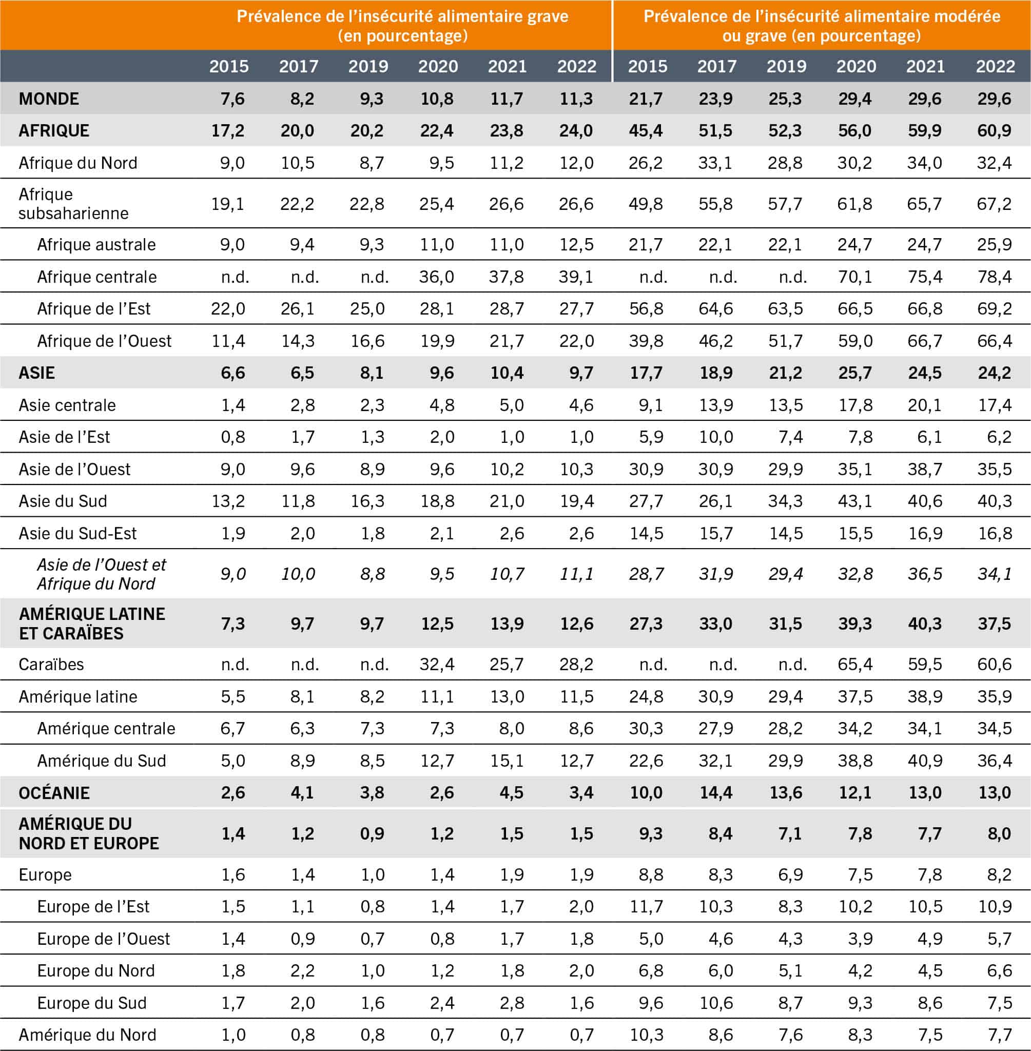 SOURCE: FAO. 2023. FAOSTAT: Données de la sécurité alimentaire. Dans: FAO. [Consulté le 12 juillet 2023]. www.fao.org/faostat/fr/#data/FS