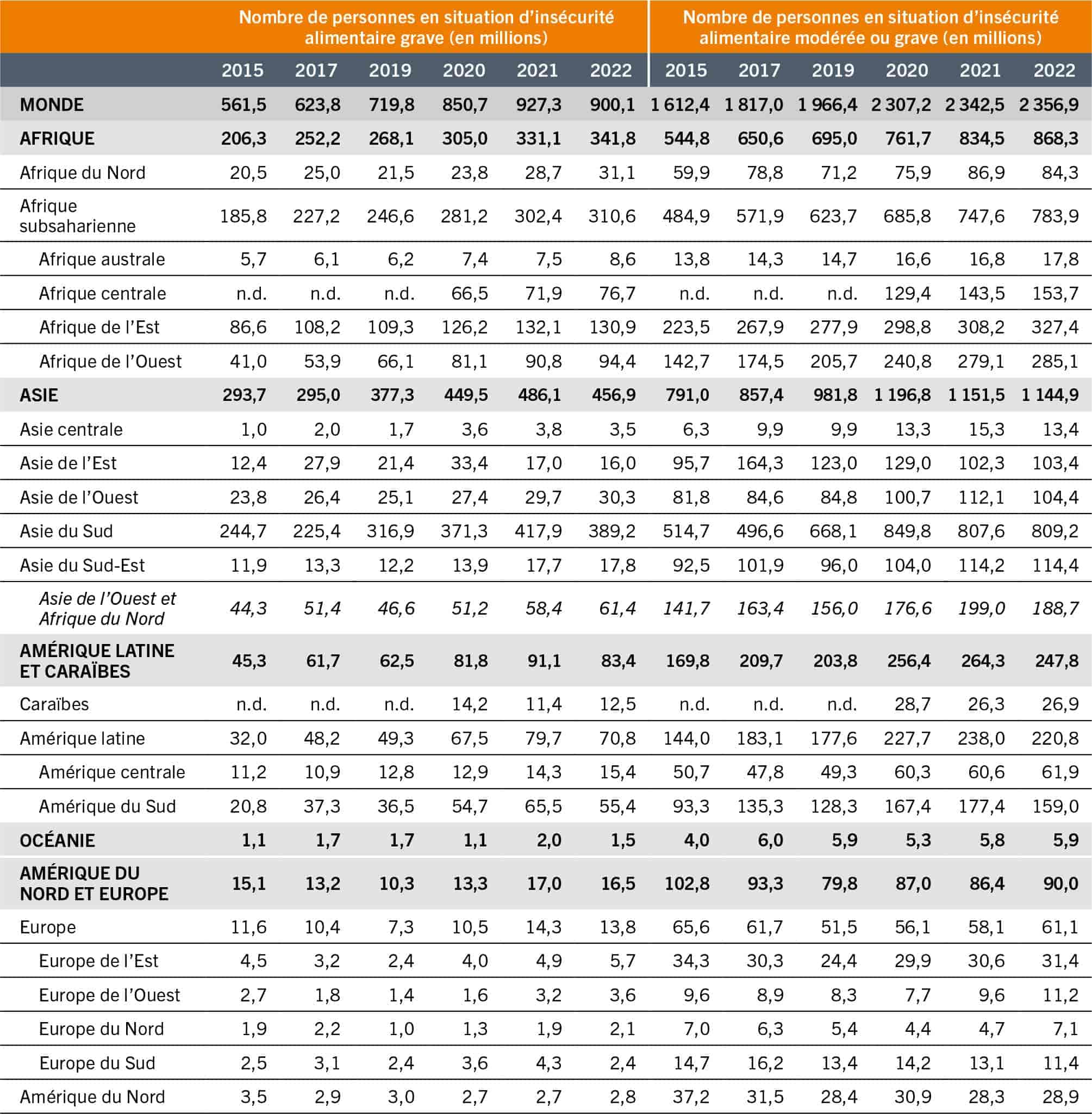 SOURCE: FAO. 2023. FAOSTAT: Données de la sécurité alimentaire. Dans: FAO. [Consulté le 12 juillet 2023]. www.fao.org/faostat/fr/#data/FS