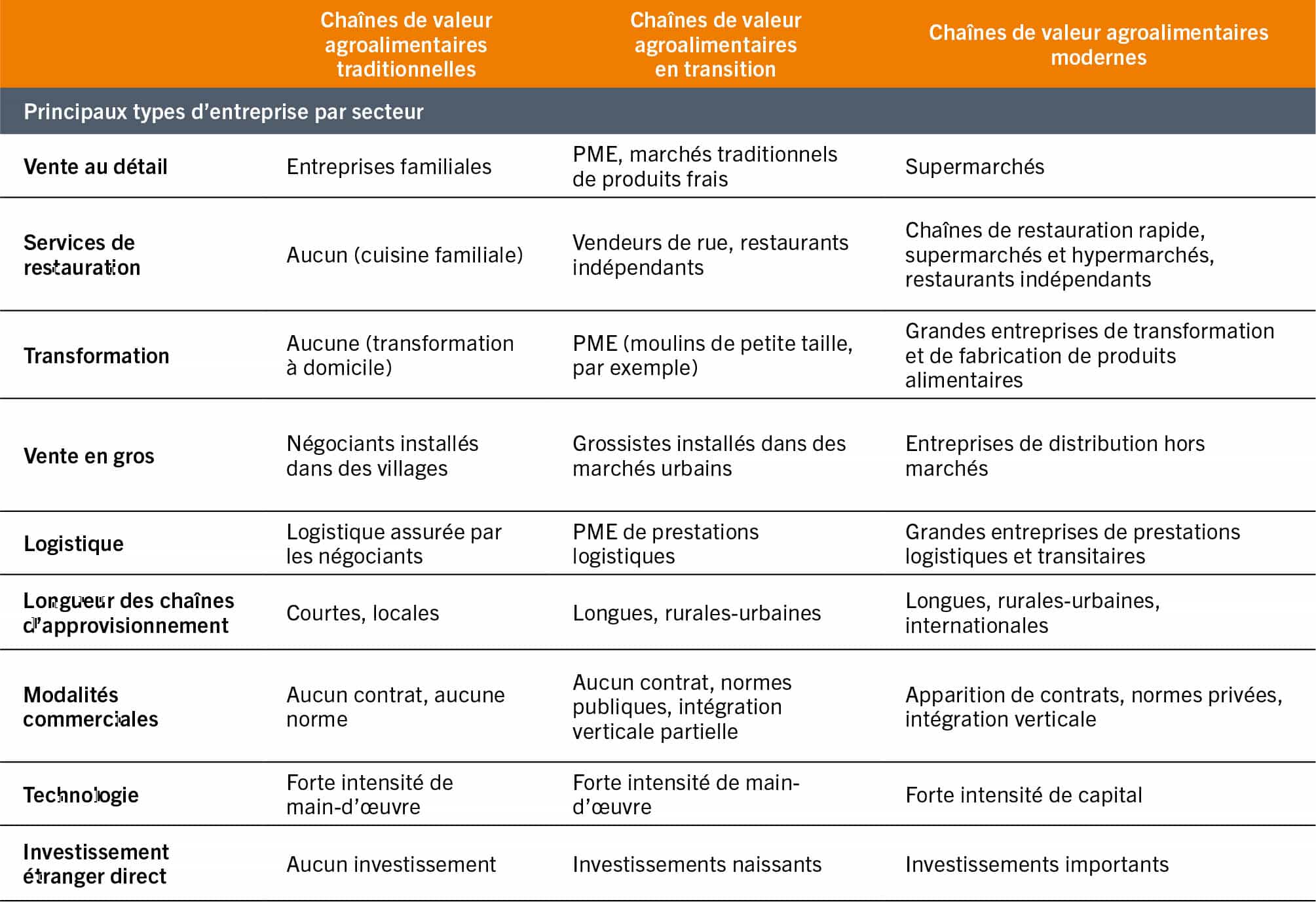 SOURCE: Adapté de Barrett, C.B., Reardon, T., Swinnen, J. et Zilberman, D. 2022. «Agri-food Value Chain Revolutions in Low- and Middle-Income Countries». Journal of Economic Literature, 60 (4): 1316-1377. https://doi.org/10.1257/jel.20201539