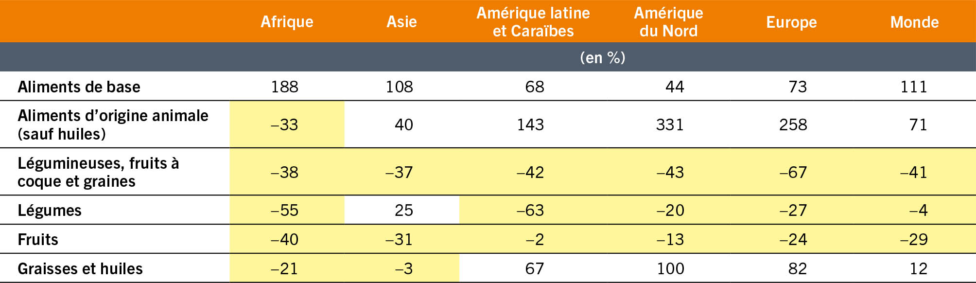 SOURCE: Dolislager, M.J., Holleman, C., Liverpool-Tasie, L.S.O. et Reardon, T. 2023. Analysis of food demand and supply across the rural–urban continuum for selected countries in Africa. Document d’information établi pour servir de base au rapport sur L’État de la sécurité alimentaire et de la nutrition dans le monde 2023. Document de travail de la FAO sur l’économie du développement agricole 23-09. Rome, FAO.