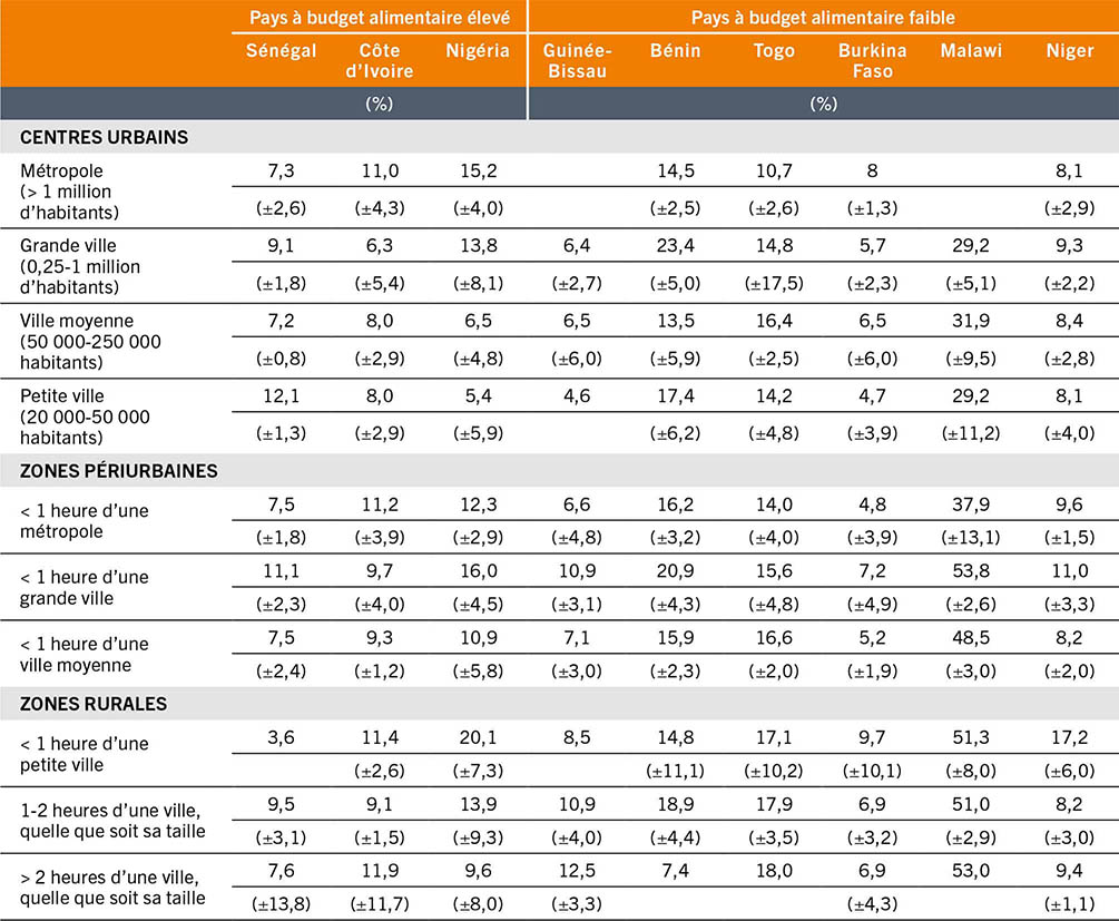 SOURCE: Auteurs du présent rapport (FAO).