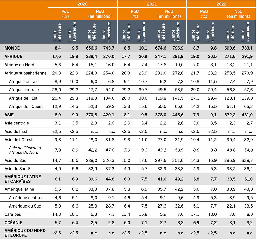 SOURCE: Auteurs du présent document (FAO).