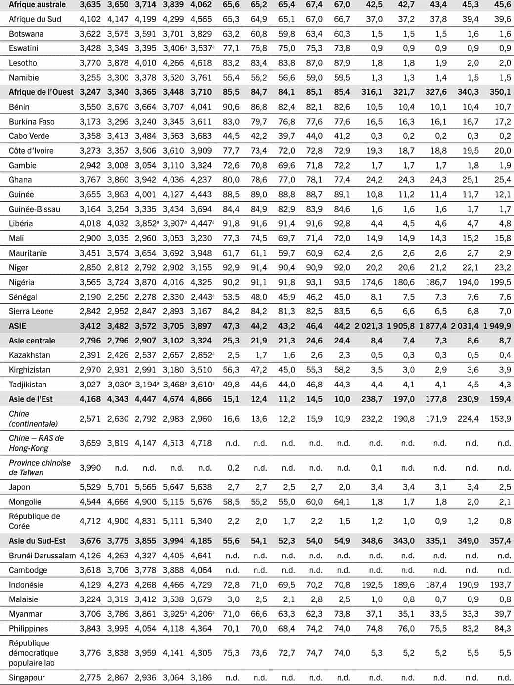 SOURCE: FAO. 2023. FAOSTAT: Coût et abordabilité d’une alimentation saine (CoAHD). Dans: FAO. [Consulté le 12 juillet 2023]. www.fao.org/faostat/fr/#data/CAHD