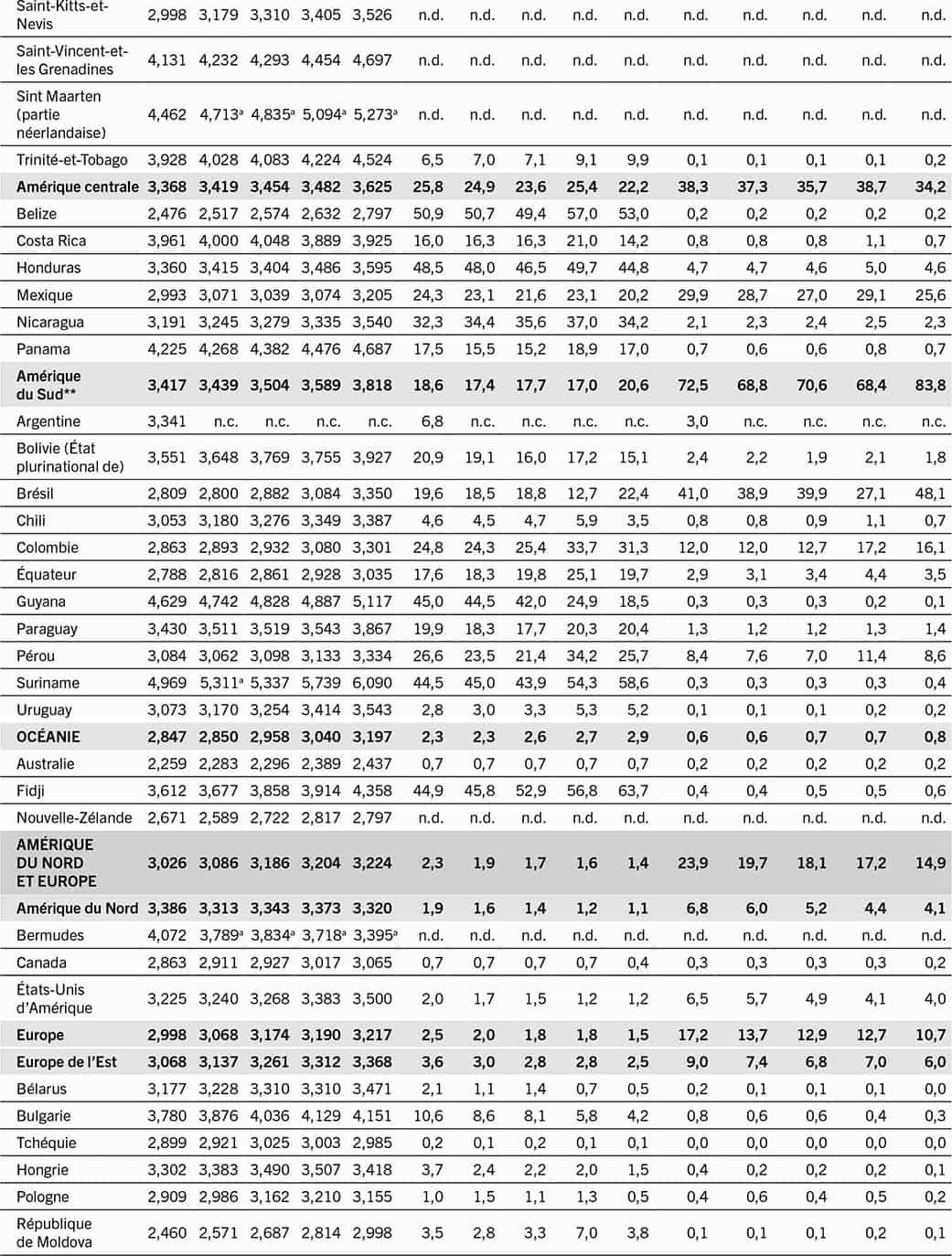 SOURCE: FAO. 2023. FAOSTAT: Coût et abordabilité d’une alimentation saine (CoAHD). Dans: FAO. [Consulté le 12 juillet 2023]. www.fao.org/faostat/fr/#data/CAHD