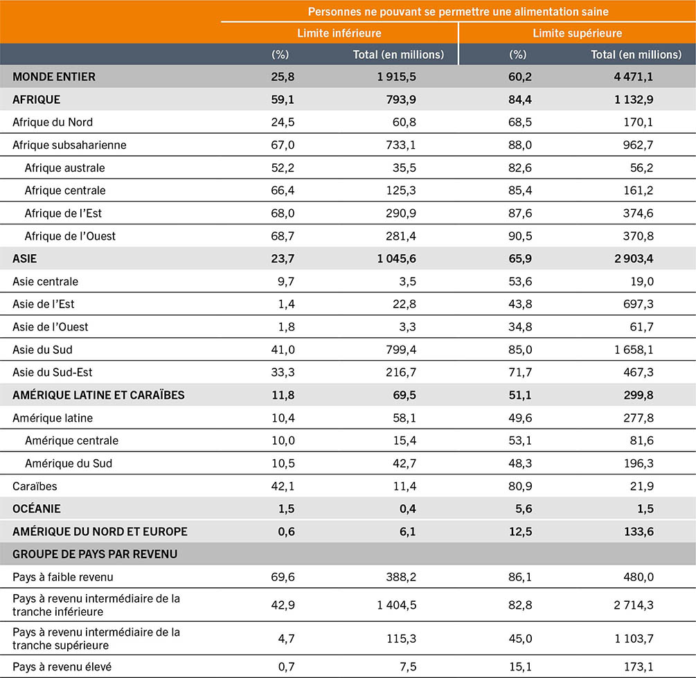 SOURCE: Auteurs du présent document (FAO).