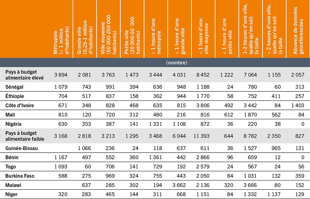 SOURCE: D’après Dolislager, M.J, Holleman, C., Liverpool-Tasie, L.S.O. et Reardon, T. 2023. Analysis of food demand and supply across the rural–urban continuum in selected countries in Africa. Document d’information établi pour servir de base au rapport sur L’État de la sécurité alimentaire et de la nutrition dans le monde 2023. Document de travail de la FAO sur l’économie du développement agricole 23-09. Rome, FAO.