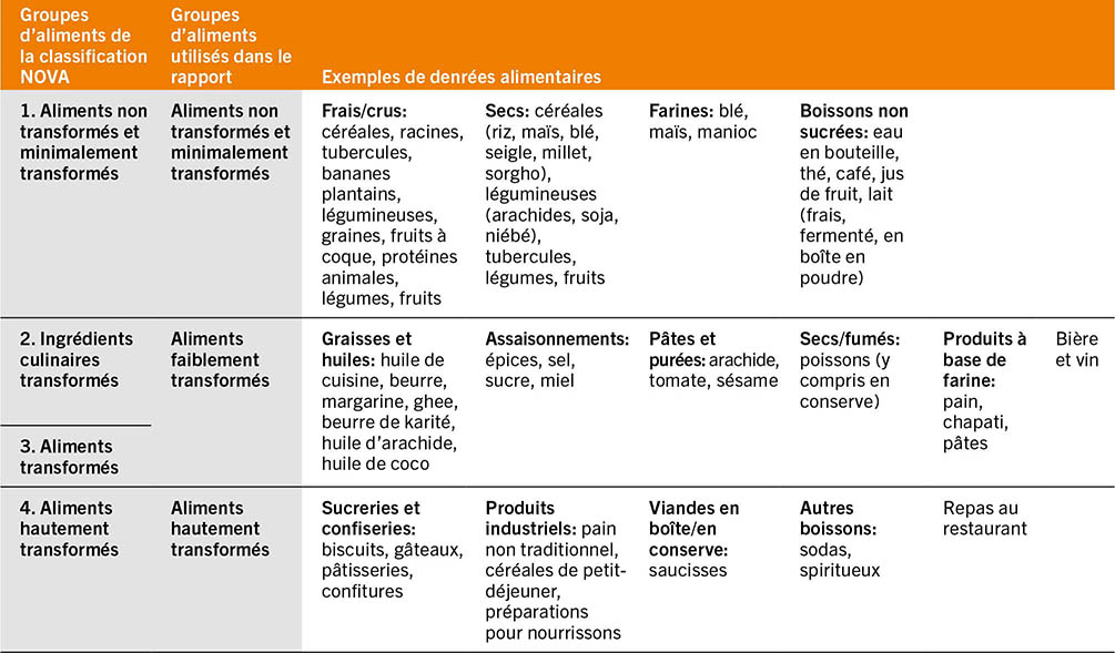 SOURCE: Dolislager, M.J, Holleman, C., Liverpool-Tasie, L.S.O. et Reardon, T. 2023. Analysis of food demand and supply across the rural–urban continuum in selected countries in Africa. Document d’information établi pour servir de base au rapport sur L’État de la sécurité alimentaire et de la nutrition dans le monde 2023. Document de travail de la FAO sur l’économie du développement agricole 23-09. Rome, FAO.