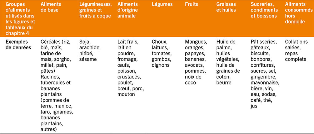 SOURCE: Dolislager, M.J, Holleman, C., Liverpool-Tasie, L.S.O. et Reardon, T. 2023. Analysis of food demand and supply across the rural–urban continuum in selected countries in Africa. Document d’information établi pour servir de base au rapport sur L’État de la sécurité alimentaire et de la nutrition dans le monde 2023. Document de travail de la FAO sur l’économie du développement agricole 23-09. Rome, FAO.