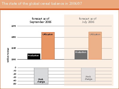 Crop Prospects and Food Situation