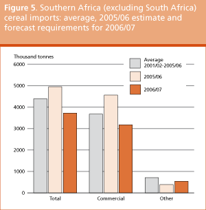 Crop Prospects and Food Situation