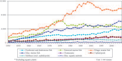 Status and potential of fisheries and aquaculture in Asia and the Pacific 2006