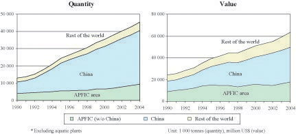 Status and potential of fisheries and aquaculture in Asia and the Pacific 2006