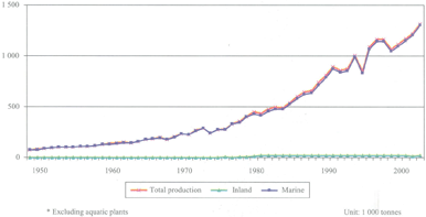 Status and potential of fisheries and aquaculture in Asia and the Pacific 2006