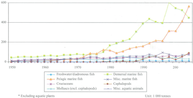 Status and potential of fisheries and aquaculture in Asia and the Pacific 2006