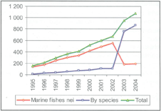 Status and potential of fisheries and aquaculture in Asia and the Pacific 2006