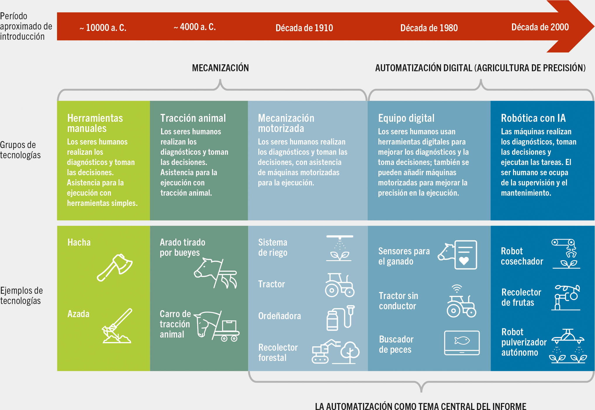 FUENTE: Elaboración de la FAO para este informe.