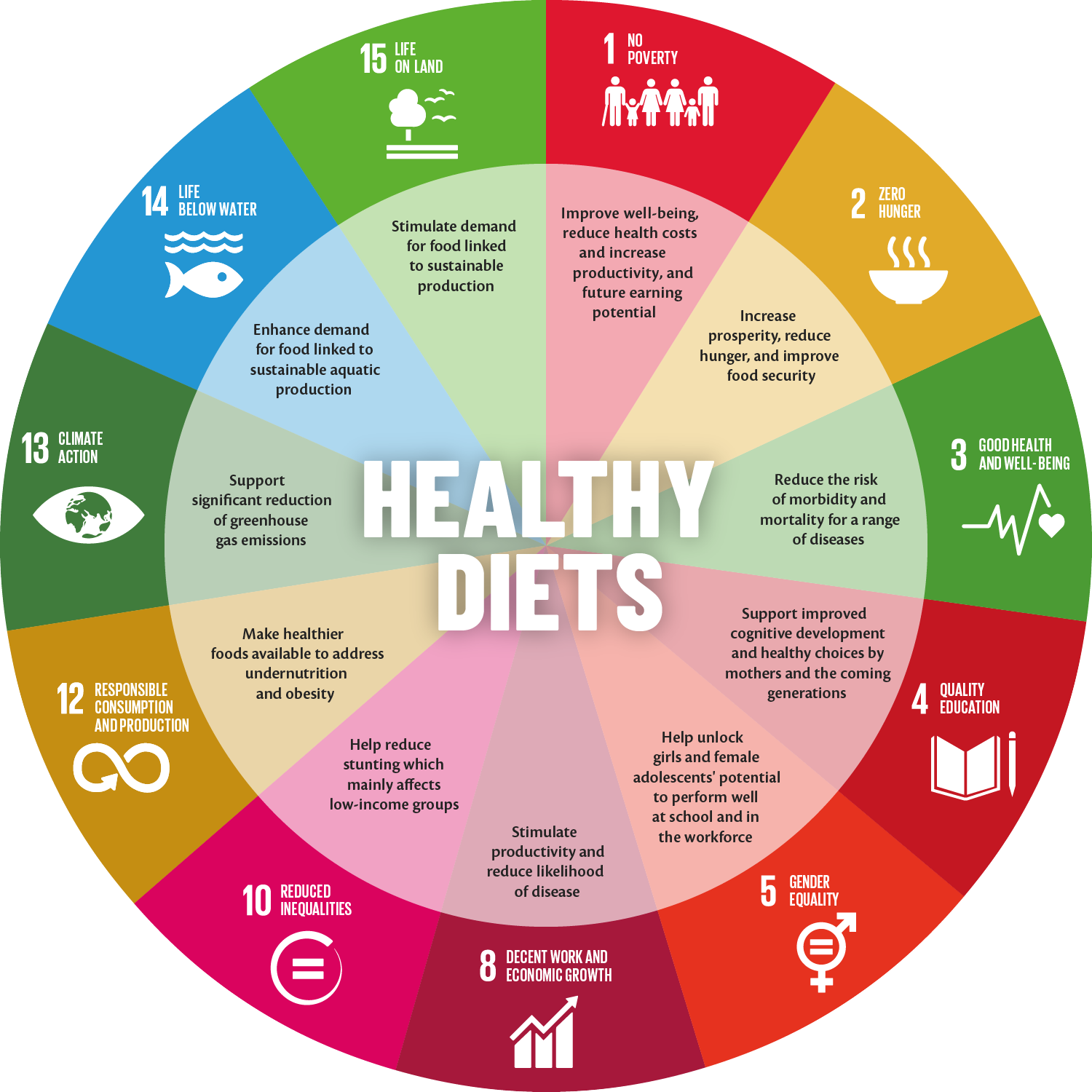 Sustainable Development Goals wheel shows how healthy diets related to each SDG