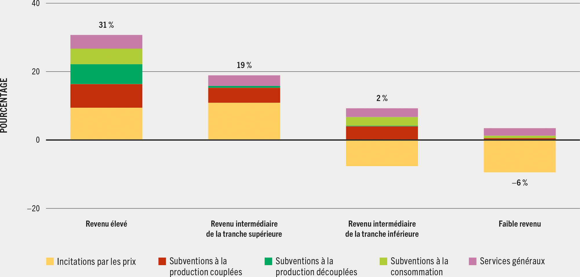 SOURCE: D’après FAO, FIDA, OMS, PAM et UNICEF. 2022. L’État de la sécurité alimentaire et de la nutrition dans le monde 2022. Réorienter les politiques alimentaires et agricoles pour rendre l’alimentation saine plus abordable. Rome, FAO. https://doi.org/10.4060/cc0639fr