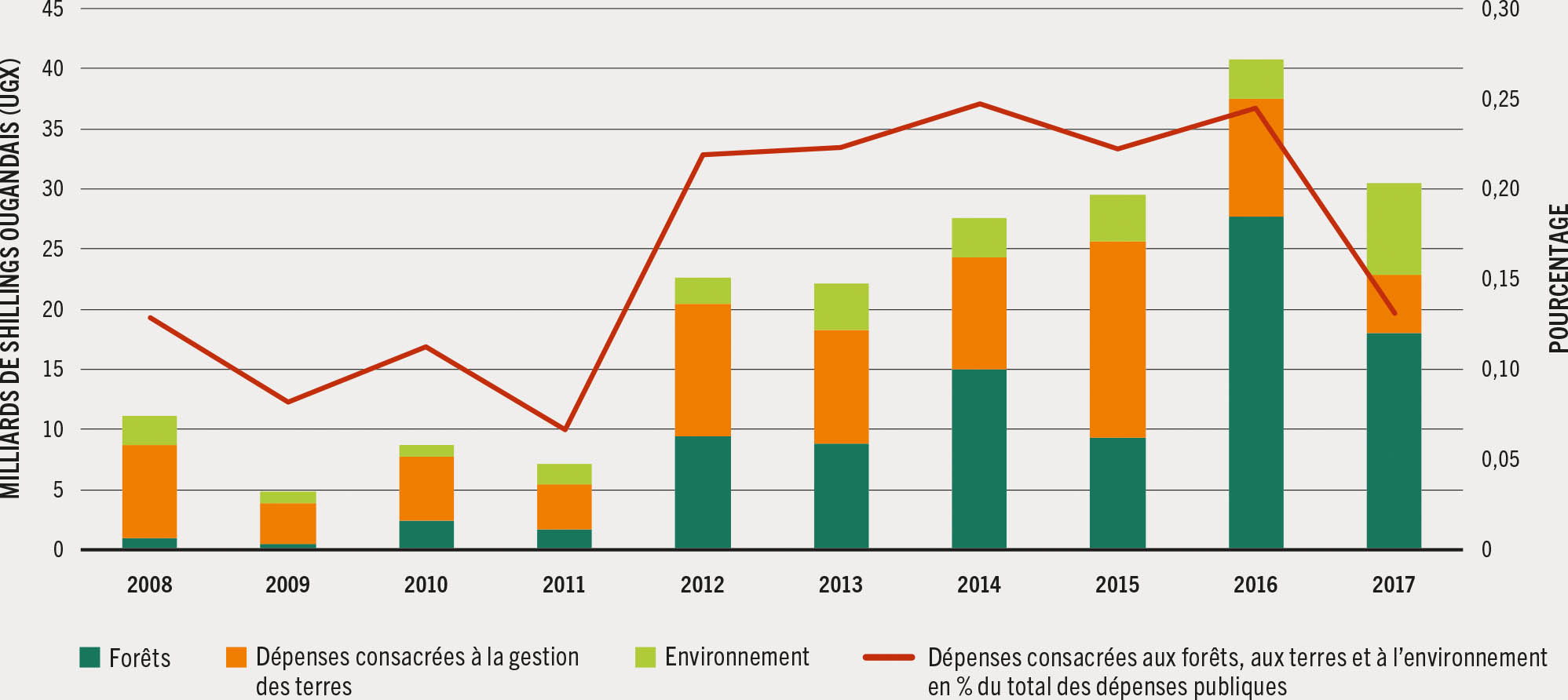 NOTES: Les dépenses consacrées aux forêts, aux terres et à l’environnement s’entendent ici comme les dépenses directement liées au secteur de l’alimentation et de l’agriculture au sens large, et comprennent les dépenses de divers ministères et organismes publics non spécialisés dans l’agriculture. SOURCE: D’après FAO. 2021. Uganda. Dans: MAFAP Monitoring and Analysing Food and Agricultural Policies. [Consulté le 27 juillet 2023]. https://www.fao.org/in-action/mafap/data/en