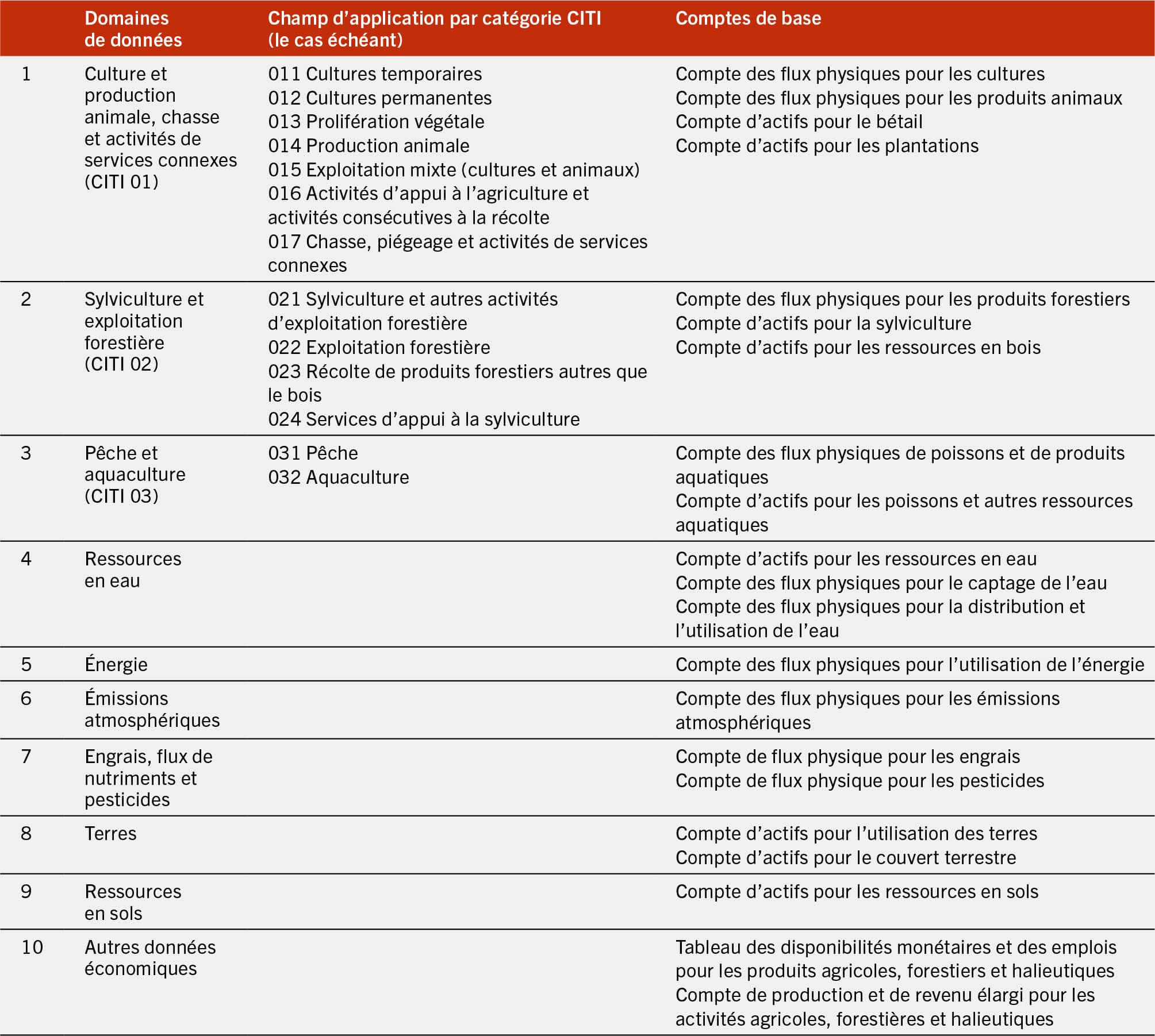 NOTE: CITI = Classification internationale type, par industrie, de toutes les branches d’activité économique. SOURCE: FAO et ONU. 2020. System of Environmental-Economic Accounting for Agriculture, Forestry and Fisheries (SEEA AFF). Rome. https://doi.org/10.4060/ca7735en