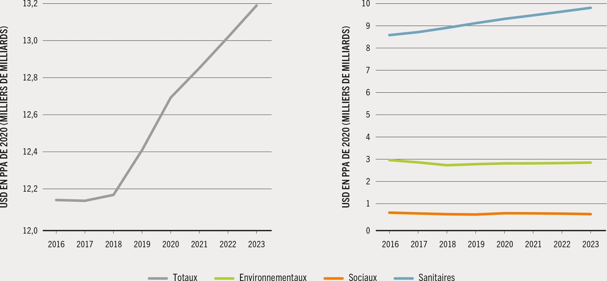 NOTES: Toutes les valeurs correspondent à des valeurs attendues. Seules les mauvaises habitudes alimentaires sont prises en compte pour estimer les coûts cachés sanitaires. SOURCE: Lord, S. 2023. Hidden costs of agrifood systems and recent trends from 2016 to 2023. Document de base établi aux fins de l’élaboration de La Situation mondiale de l’alimentation et de l’agriculture 2023. Étude technique de la FAO sur l’économie du développement agricole n° 31. Rome, FAO.