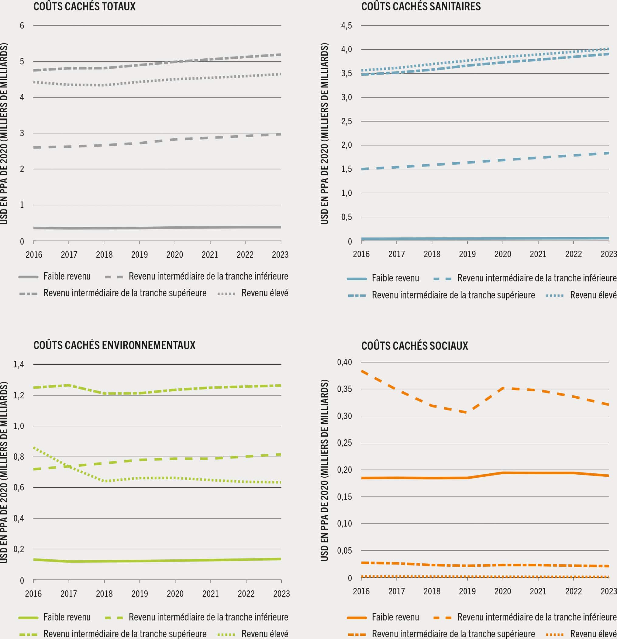 NOTES: Toutes les valeurs correspondent à des valeurs attendues. Seules les mauvaises habitudes alimentaires sont prises en compte pour estimer les coûts cachés sanitaires. SOURCE: Lord, S. 2023. Hidden costs of agrifood systems and recent trends from 2016 to 2023. Document de base établi aux fins de l’élaboration de La Situation mondiale de l’alimentation et de l’agriculture 2023. Étude technique de la FAO sur l’économie du développement agricole n° 31. Rome, FAO.